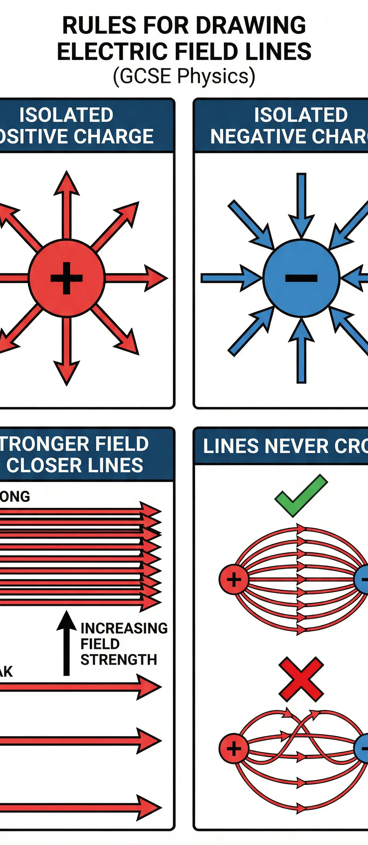 The essential rules for accurately drawing electric field line diagrams.