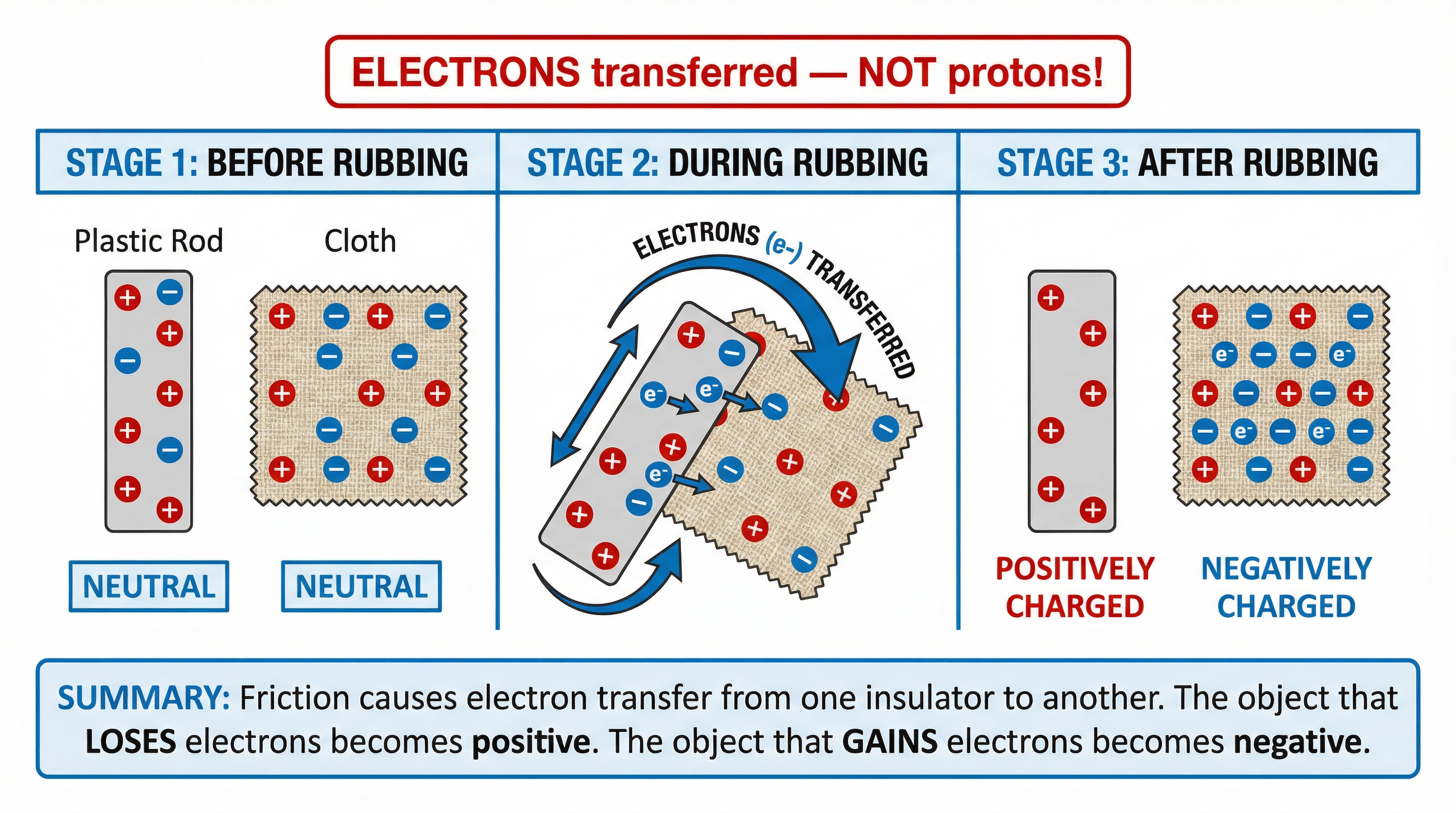 How rubbing insulators causes electron transfer and static charging.