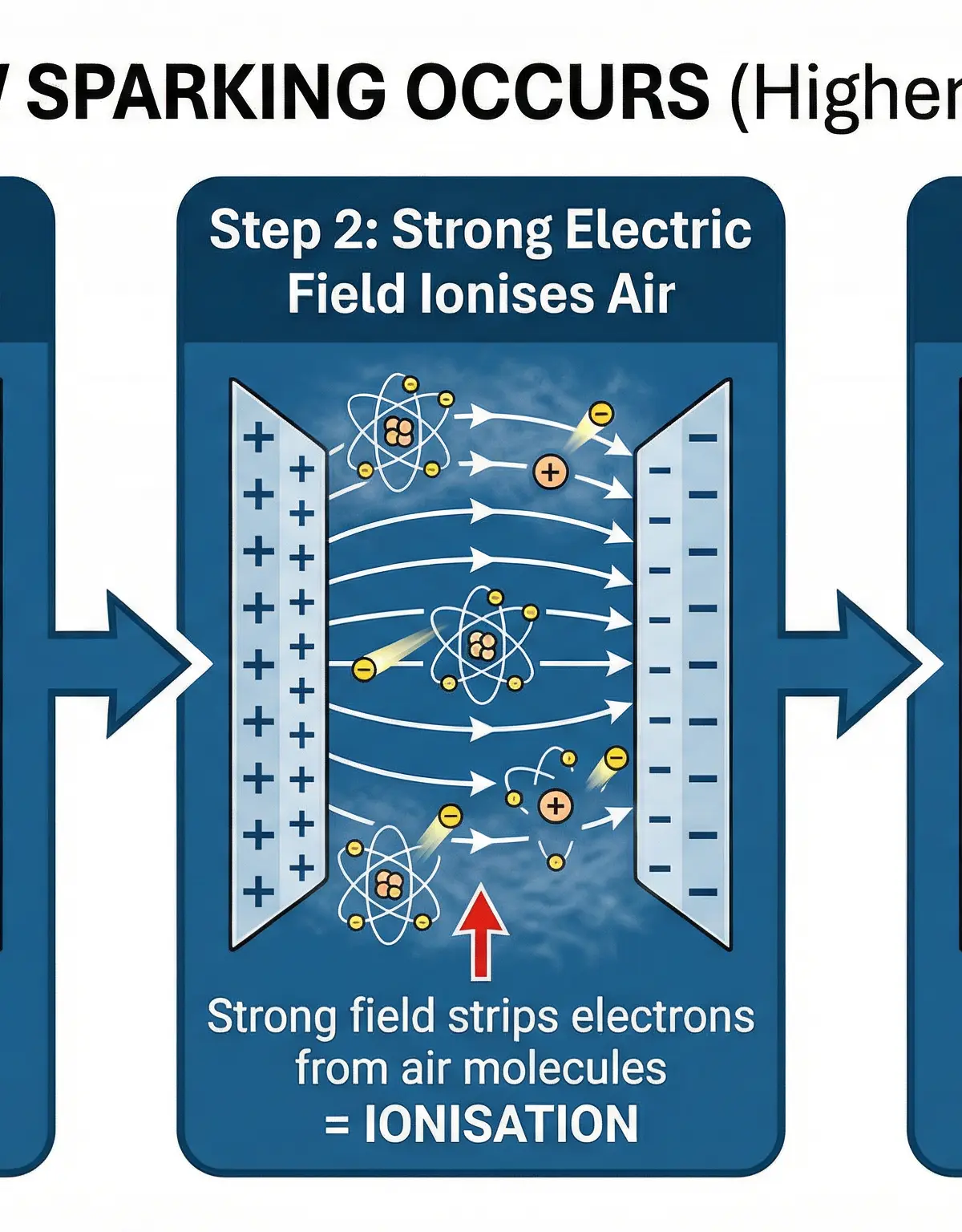 The mechanism of electrical sparking in a strong electric field (Higher Tier).