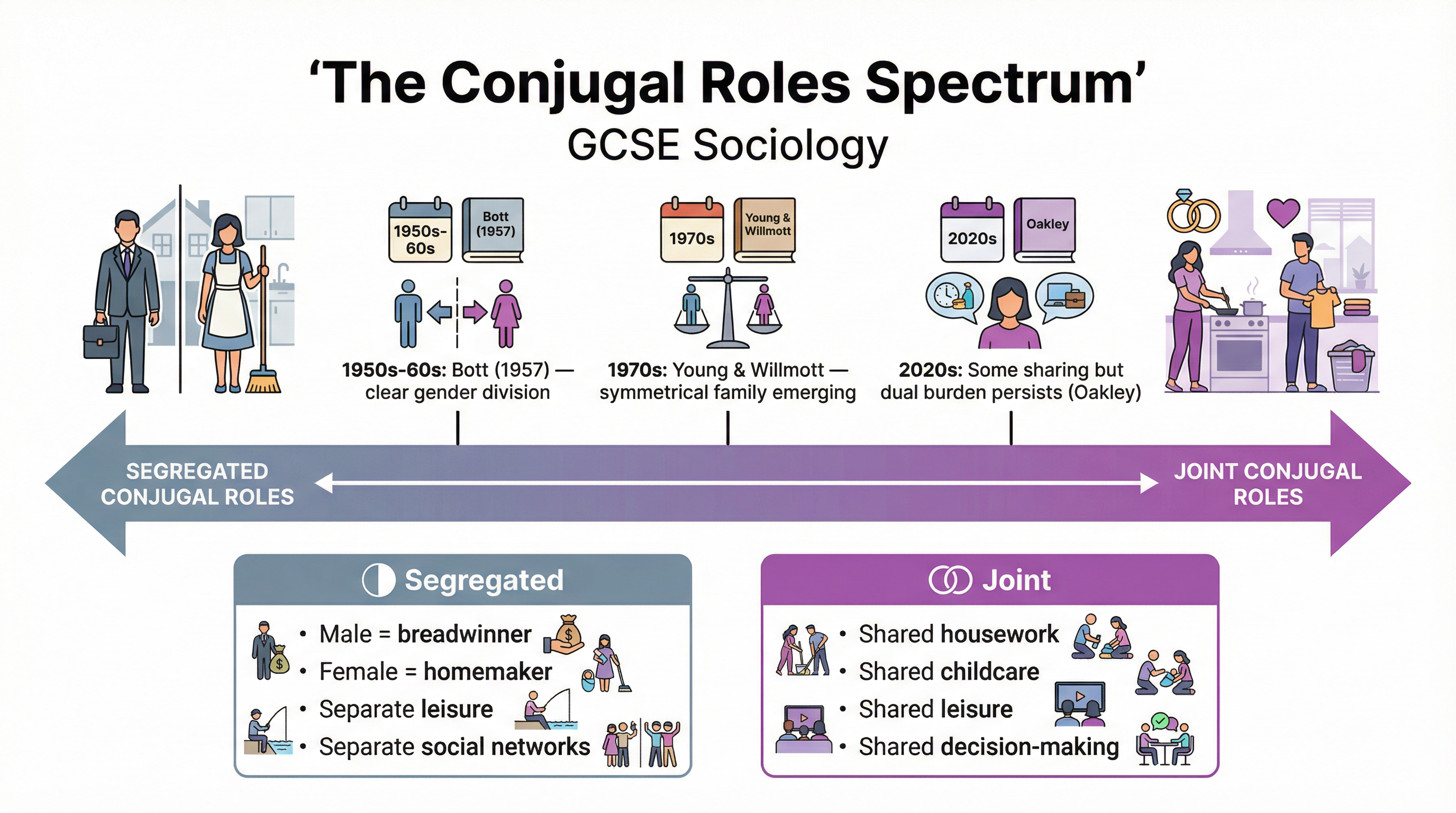 Couples and Family Roles – Sociology – GCSE