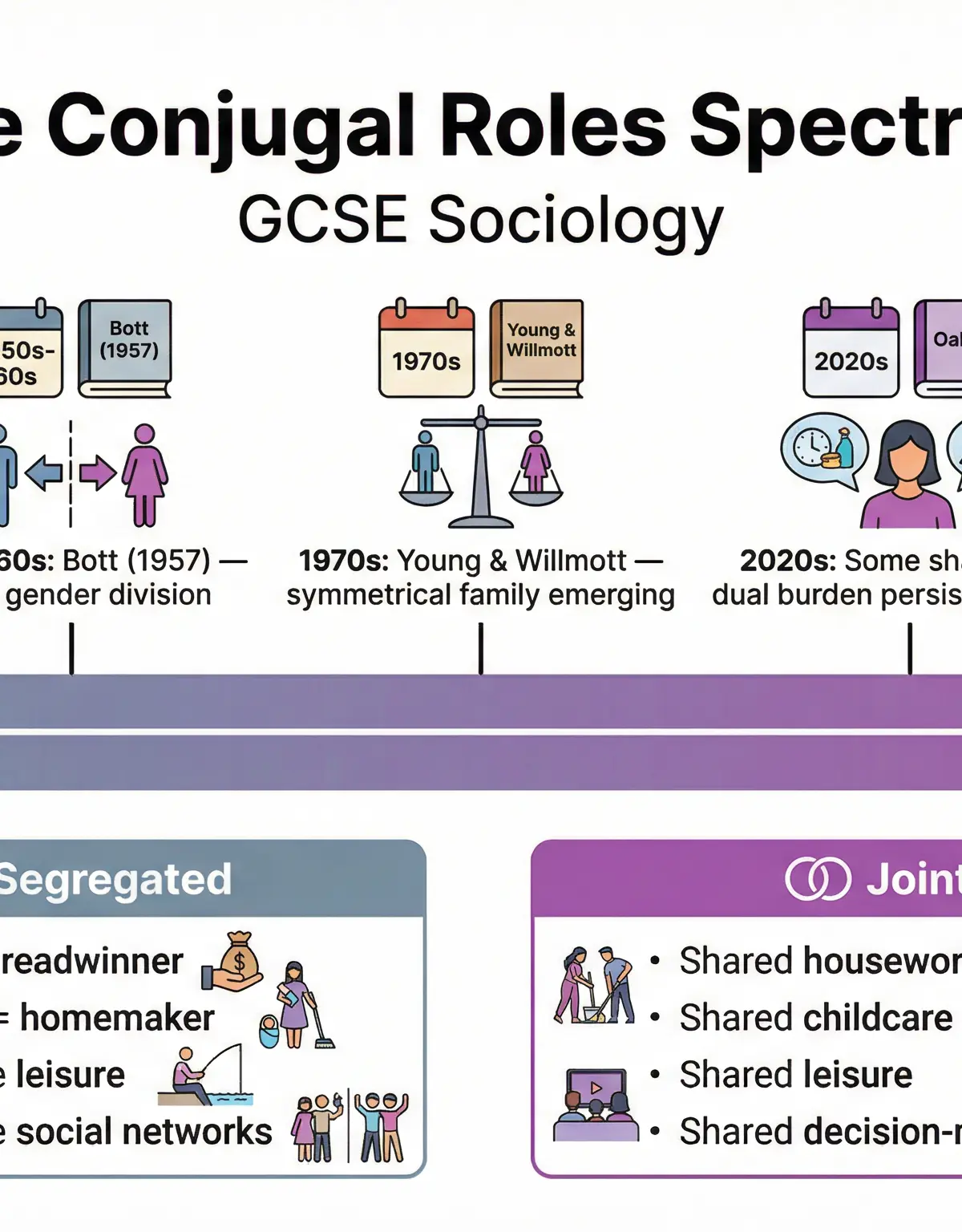 Couples and Family Roles – Sociology – GCSE