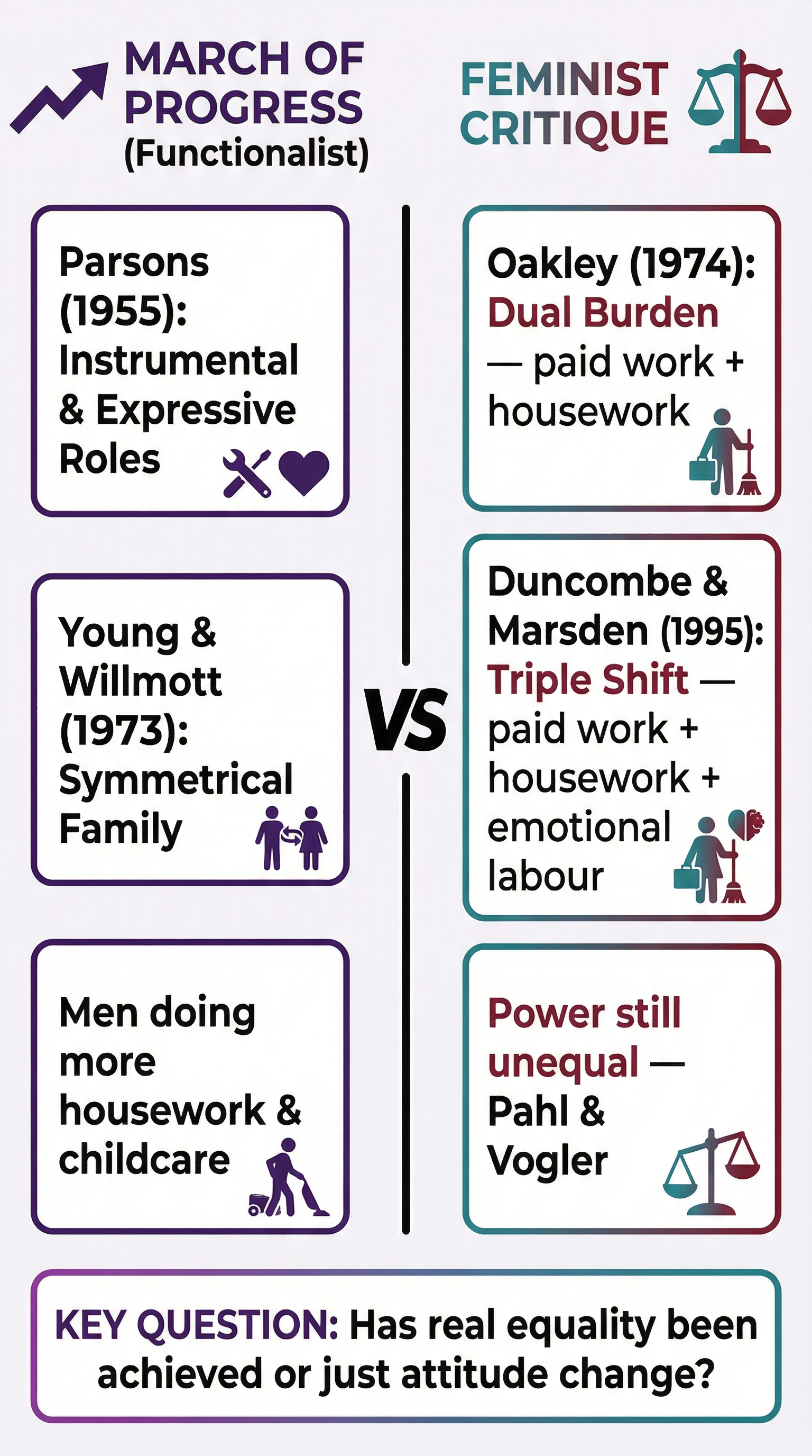 Couples and Family Roles – Sociology – GCSE