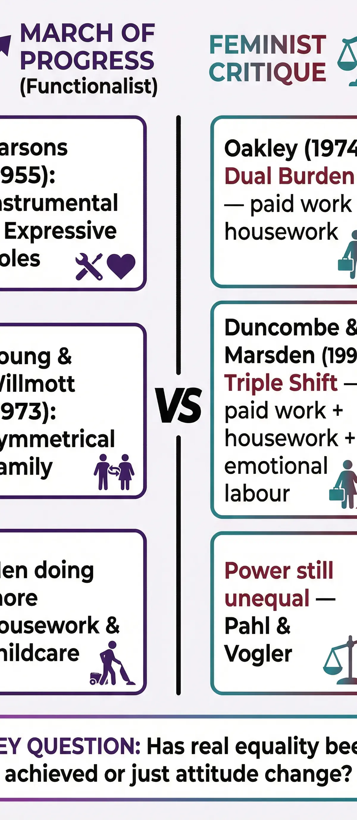 Couples and Family Roles – Sociology – GCSE
