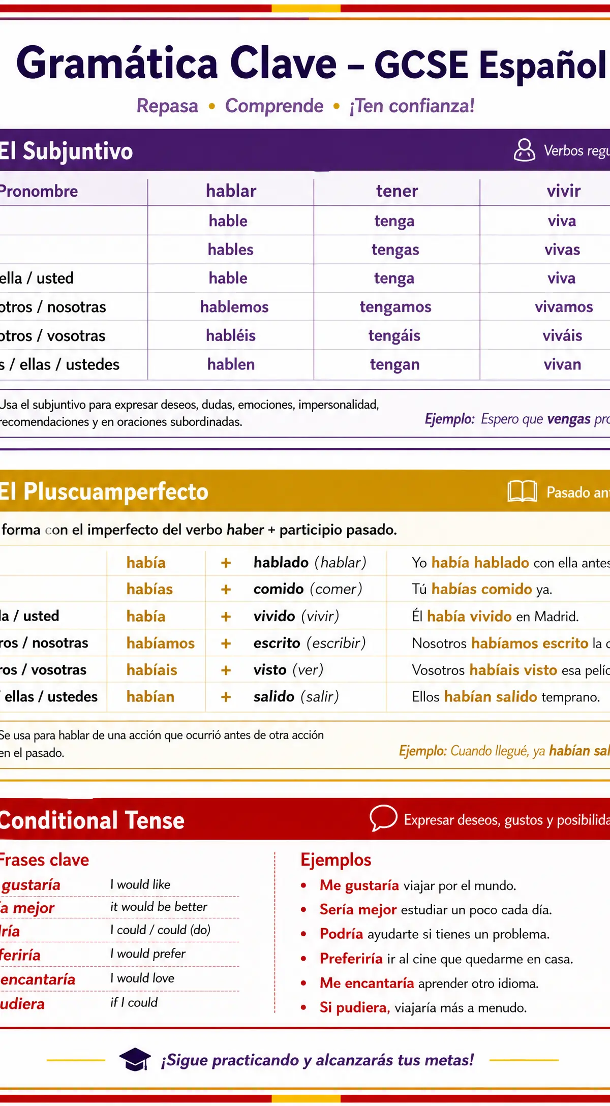 Grammar quick reference for El cambio en la estructura familiar