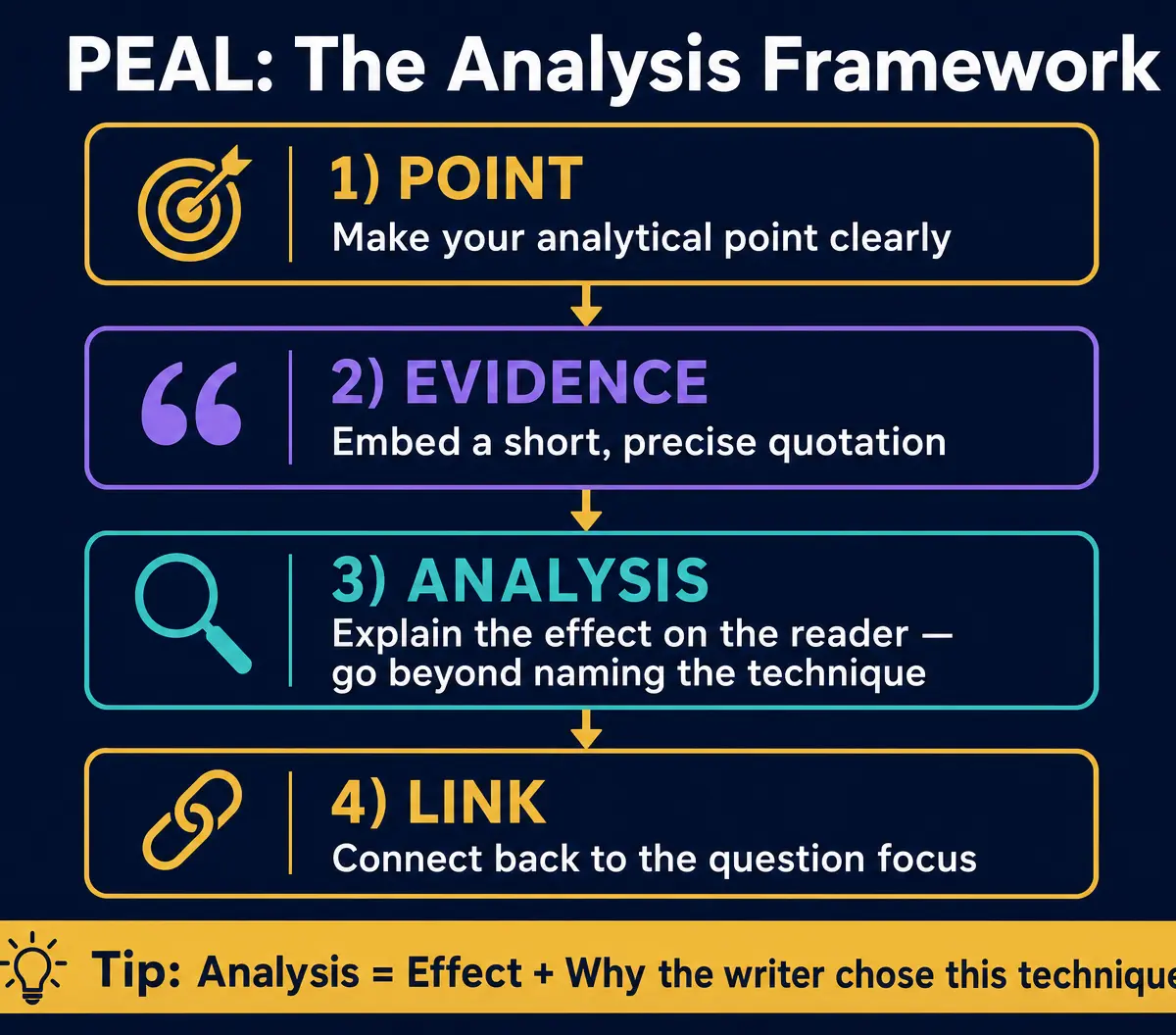 PEAL Analysis Framework