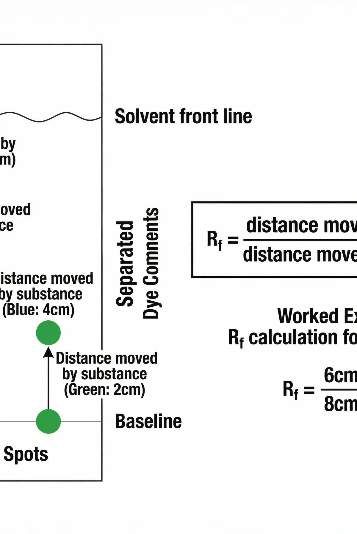 Paper Chromatography and Rf Calculation