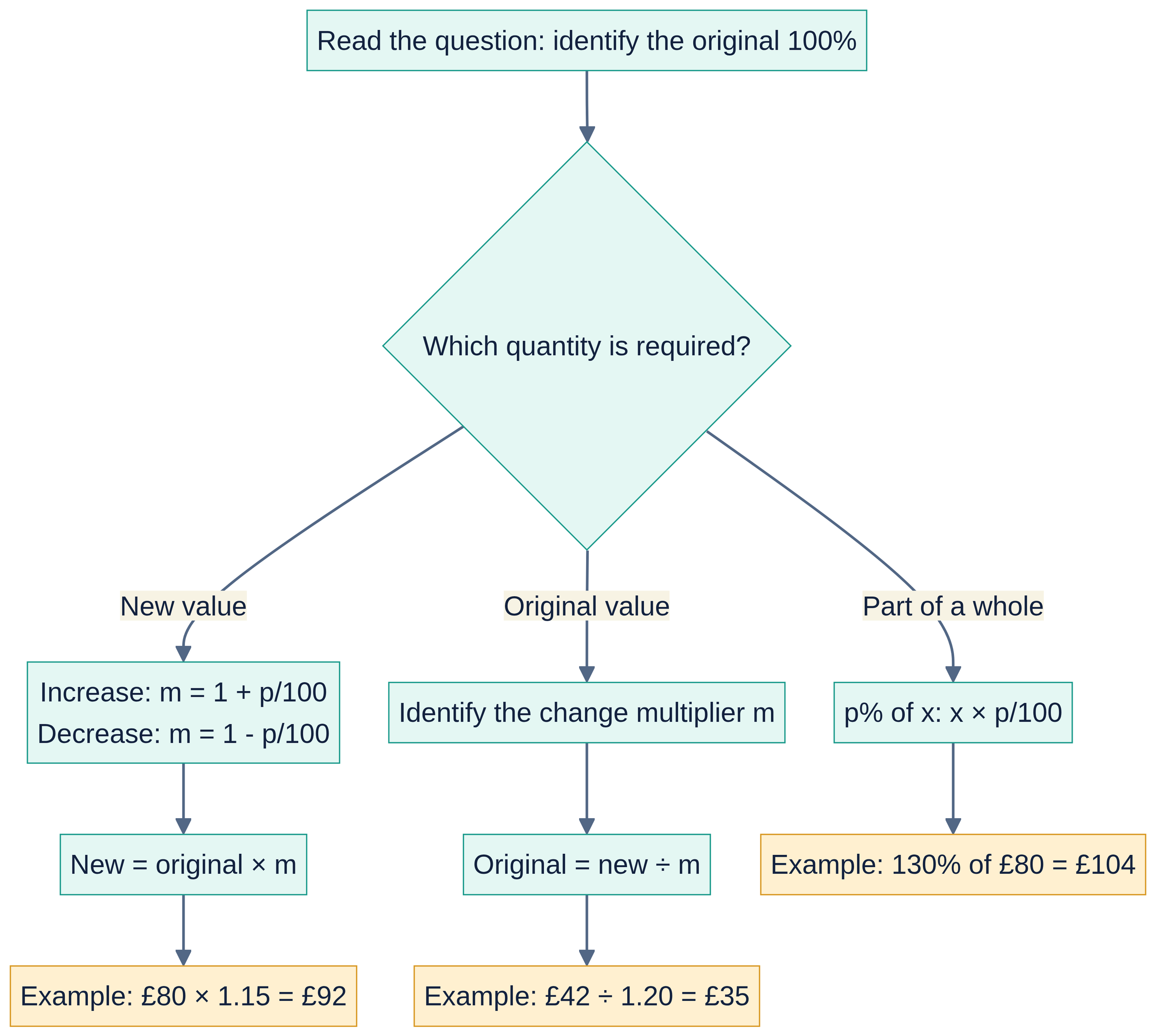 Forward changes multiply; original-value calculations divide by the same non-zero multiplier.