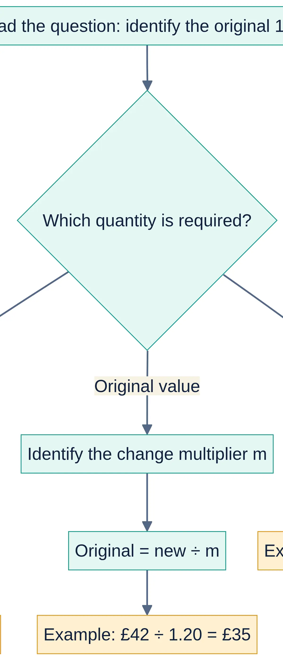 Forward changes multiply; original-value calculations divide by the same non-zero multiplier.