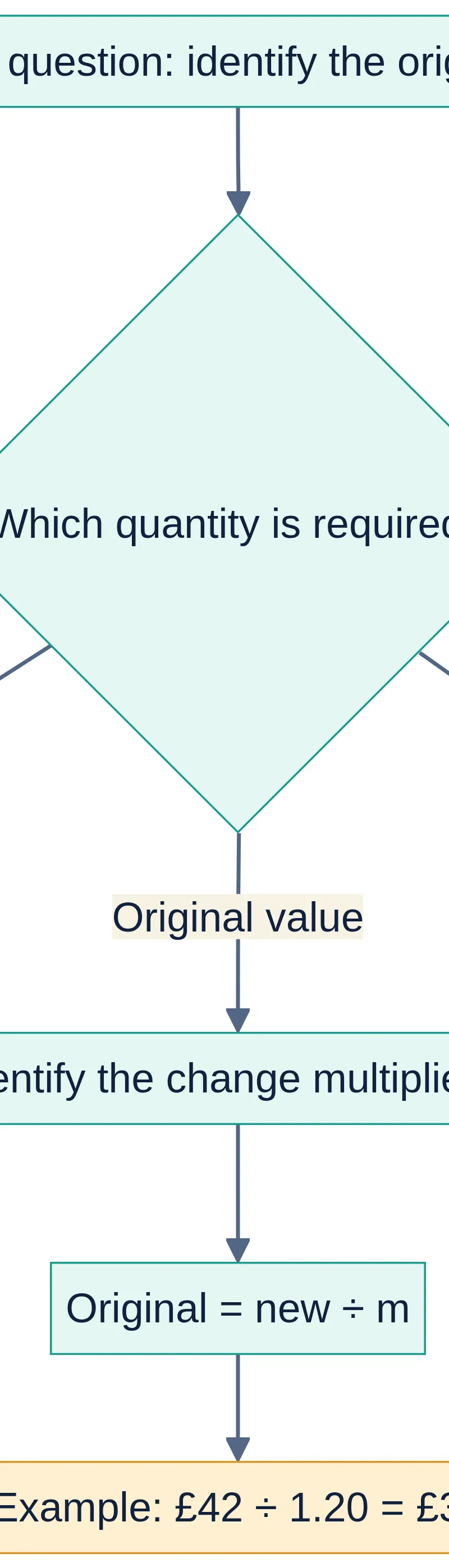 Forward changes multiply; original-value calculations divide by the same non-zero multiplier.
