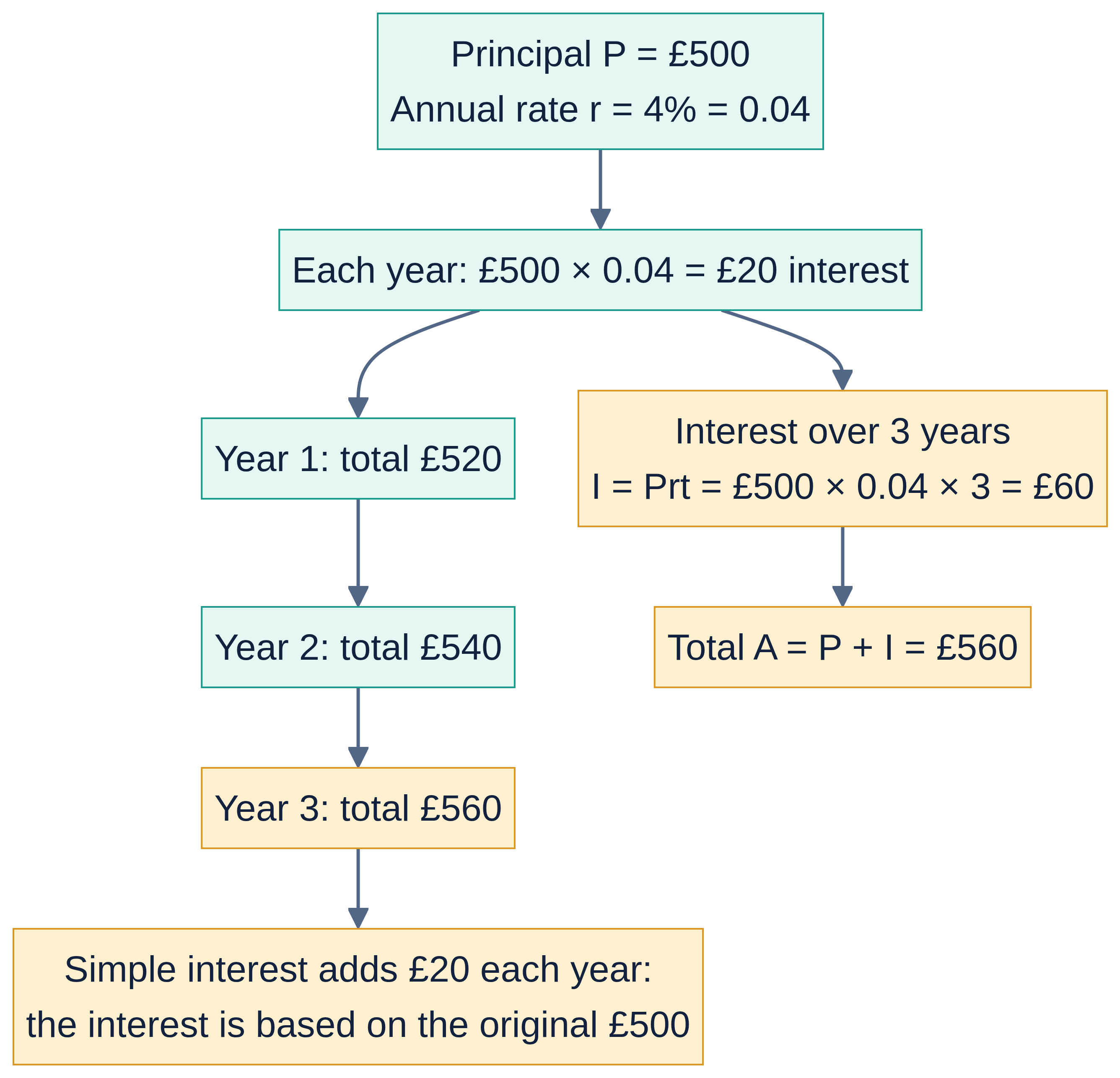 Simple interest uses the original principal every year; interest and total balance are different quantities.