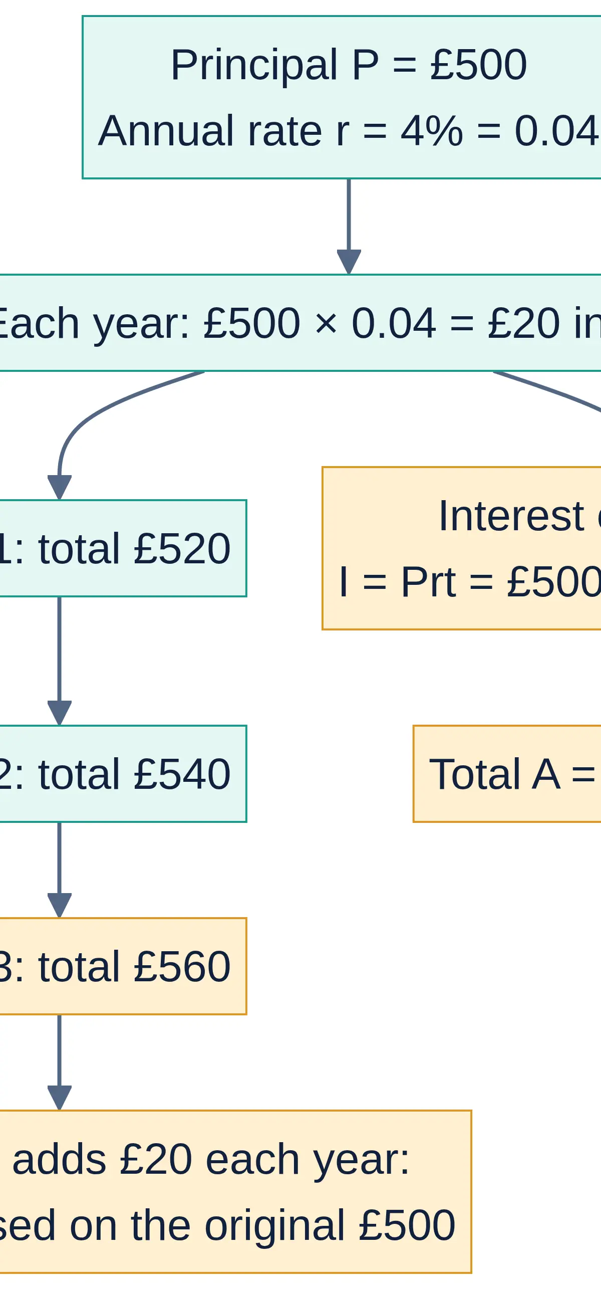 Simple interest uses the original principal every year; interest and total balance are different quantities.
