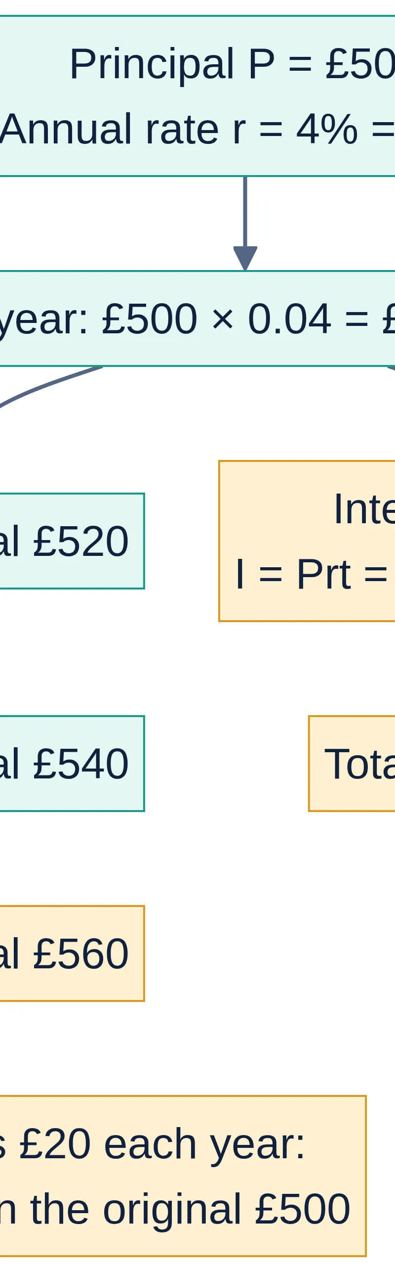 Simple interest uses the original principal every year; interest and total balance are different quantities.