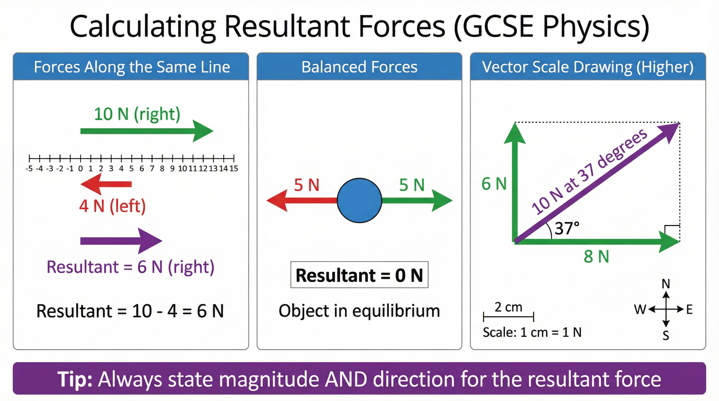 Calculating Resultant Forces