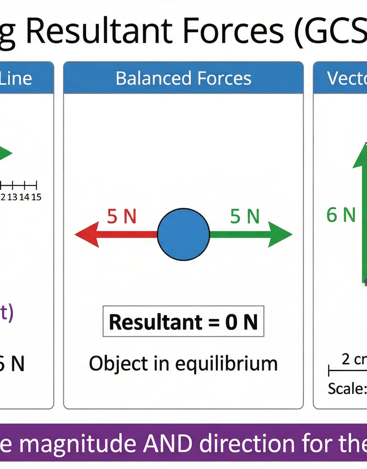 Calculating Resultant Forces