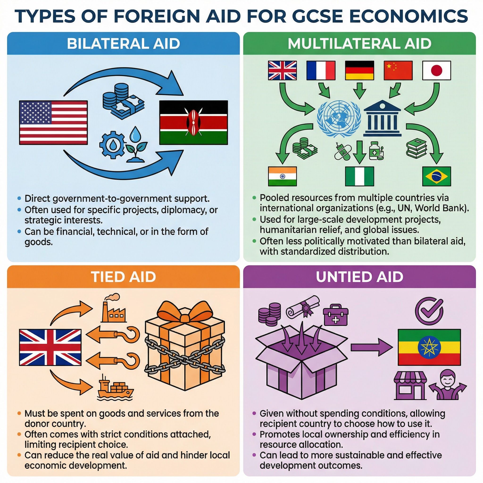 A comparison of the main types of foreign aid, essential for evaluation questions.