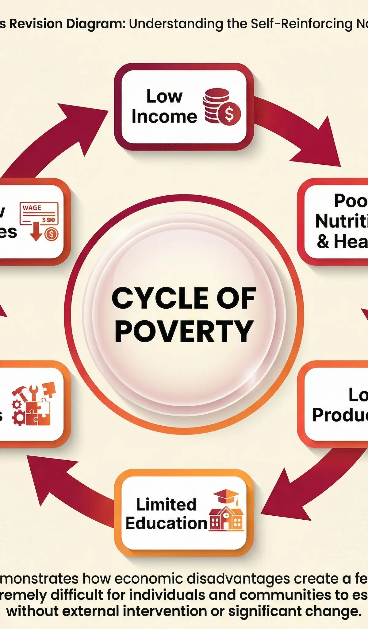 The Cycle of Poverty, showing how low income leads to poor human capital and low productivity, trapping individuals and countries.