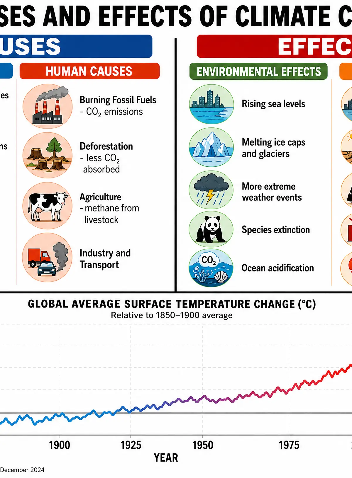 Causes and Effects of Climate Change