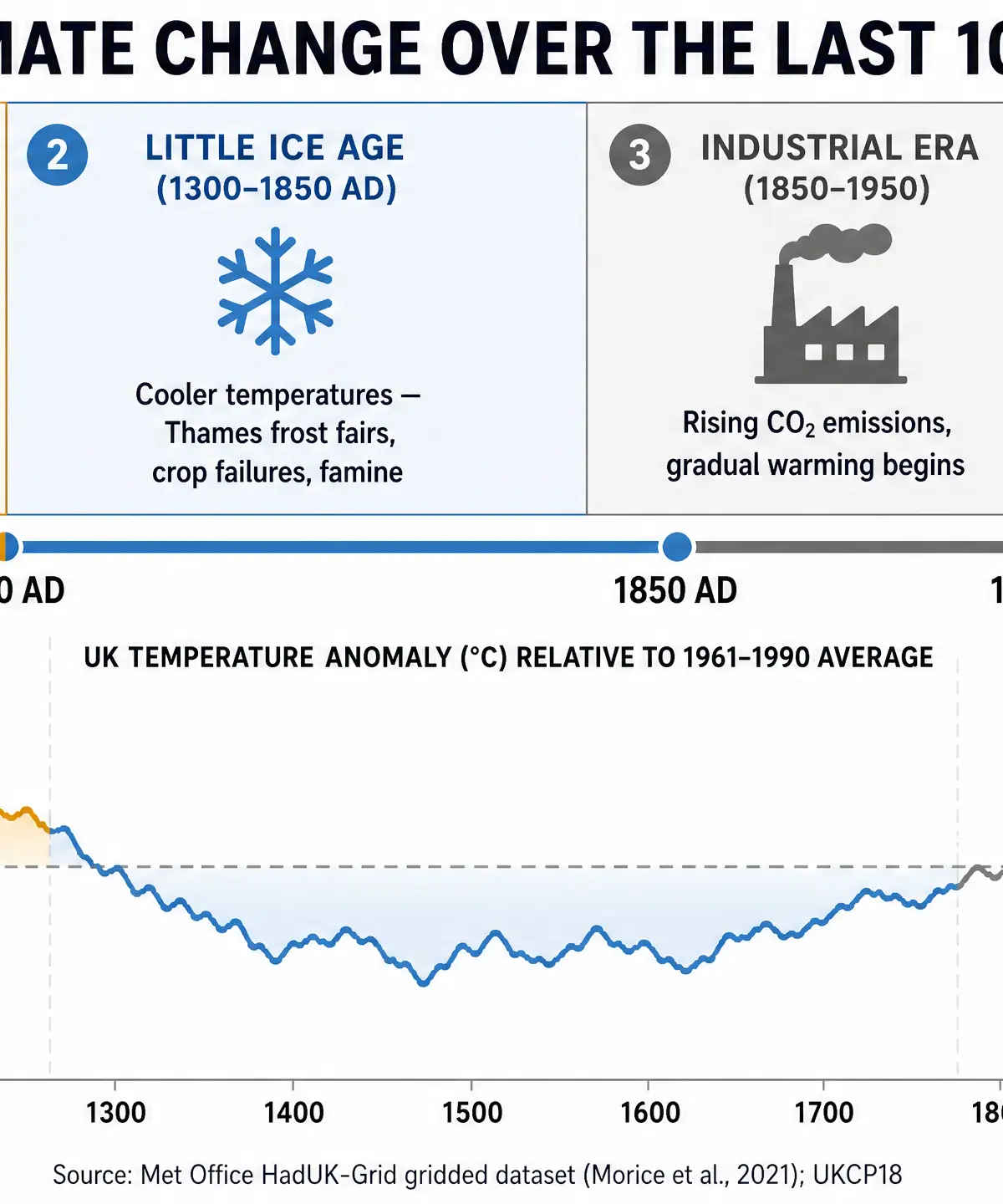 UK Climate Change: 1000 AD to Present