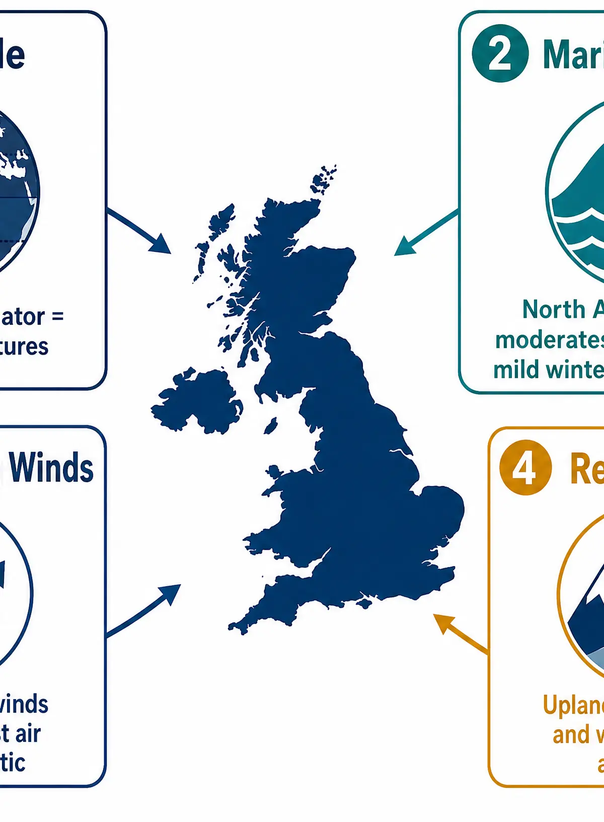 LMPR: The Four Factors Shaping UK Climate