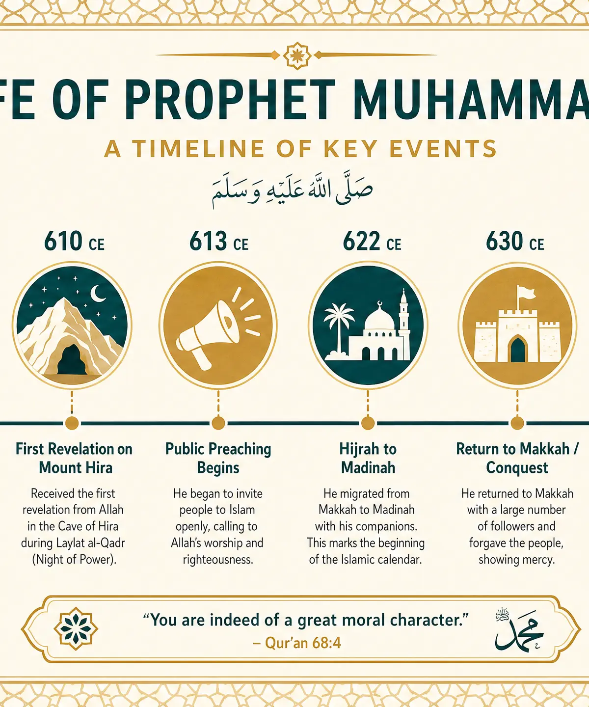 Timeline of Key Events in the Prophet's Life