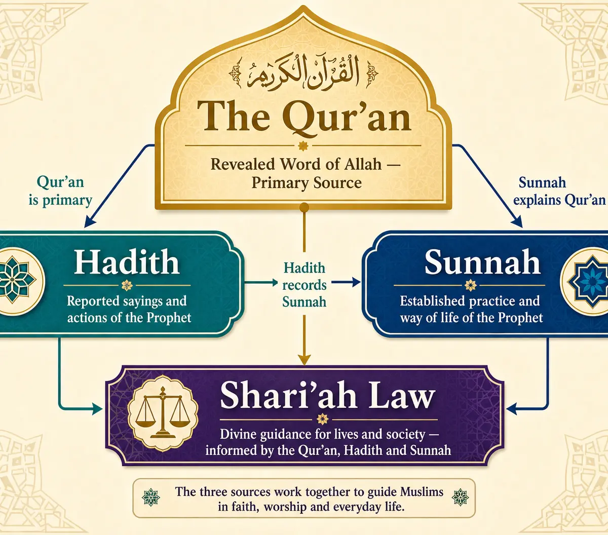 The Hierarchy of Islamic Authority