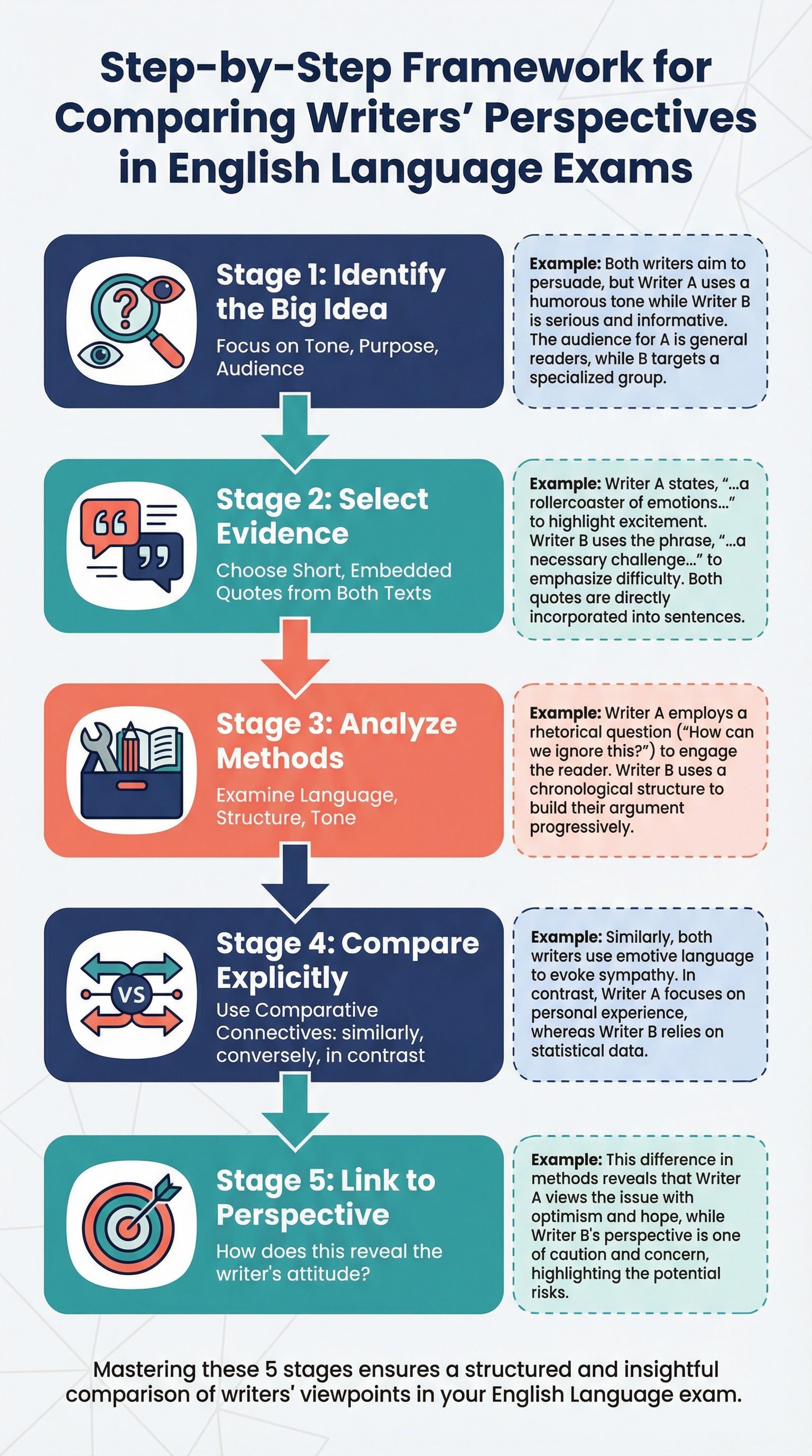 Comparing Writers' Ideas and Perspectives – English Language – GCSE