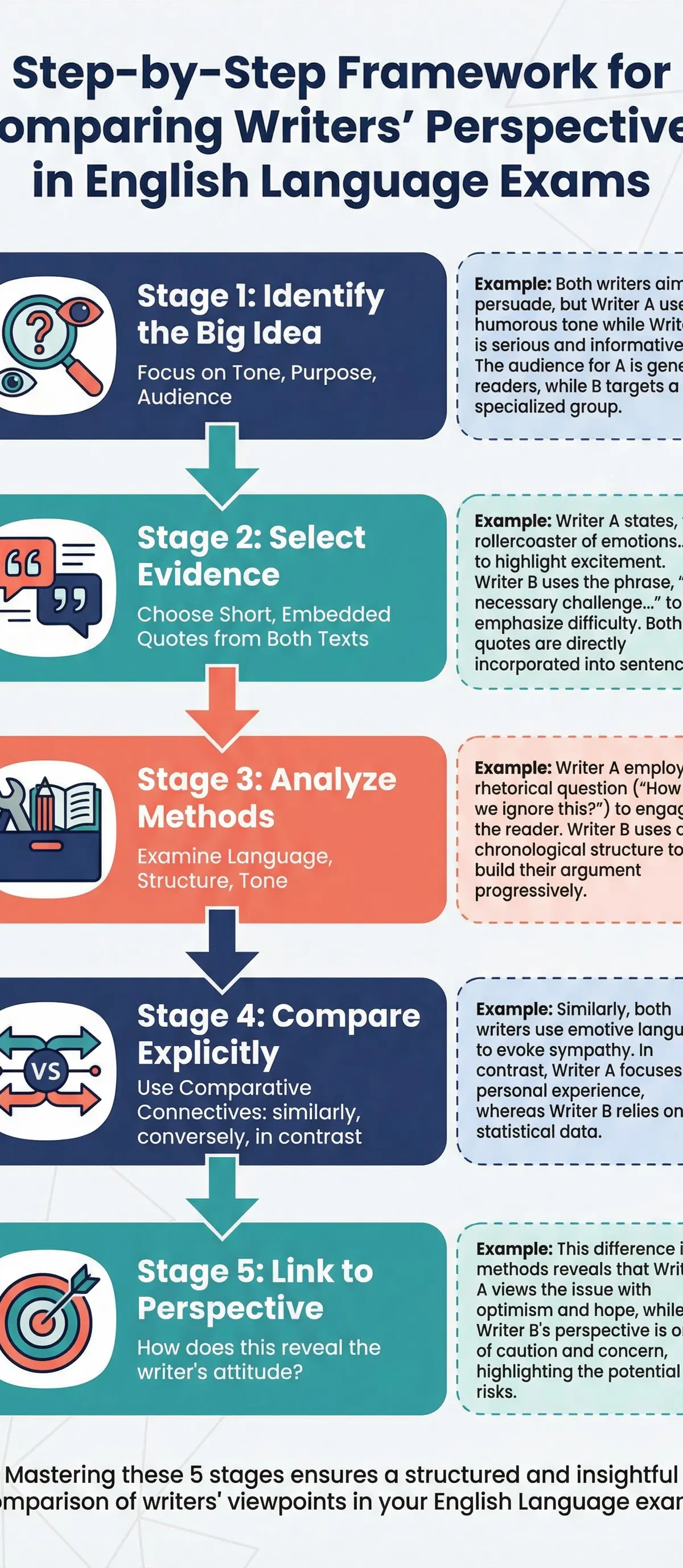 Comparing Writers' Ideas and Perspectives – English Language – GCSE