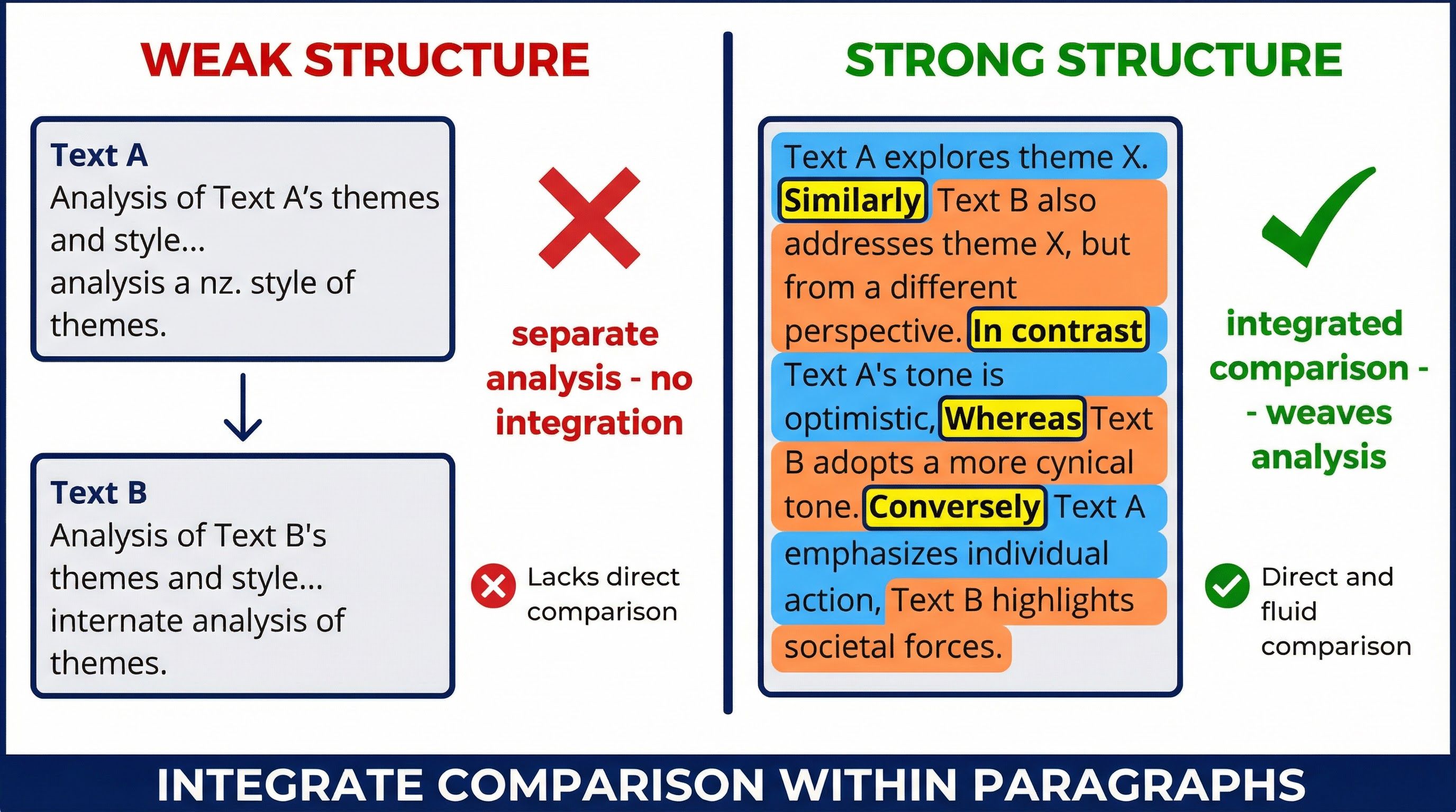 Comparing Writers' Ideas and Perspectives – English Language – GCSE