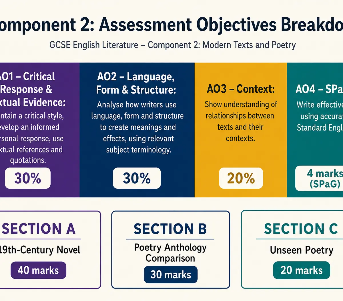 Component 2: Assessment Objectives Breakdown