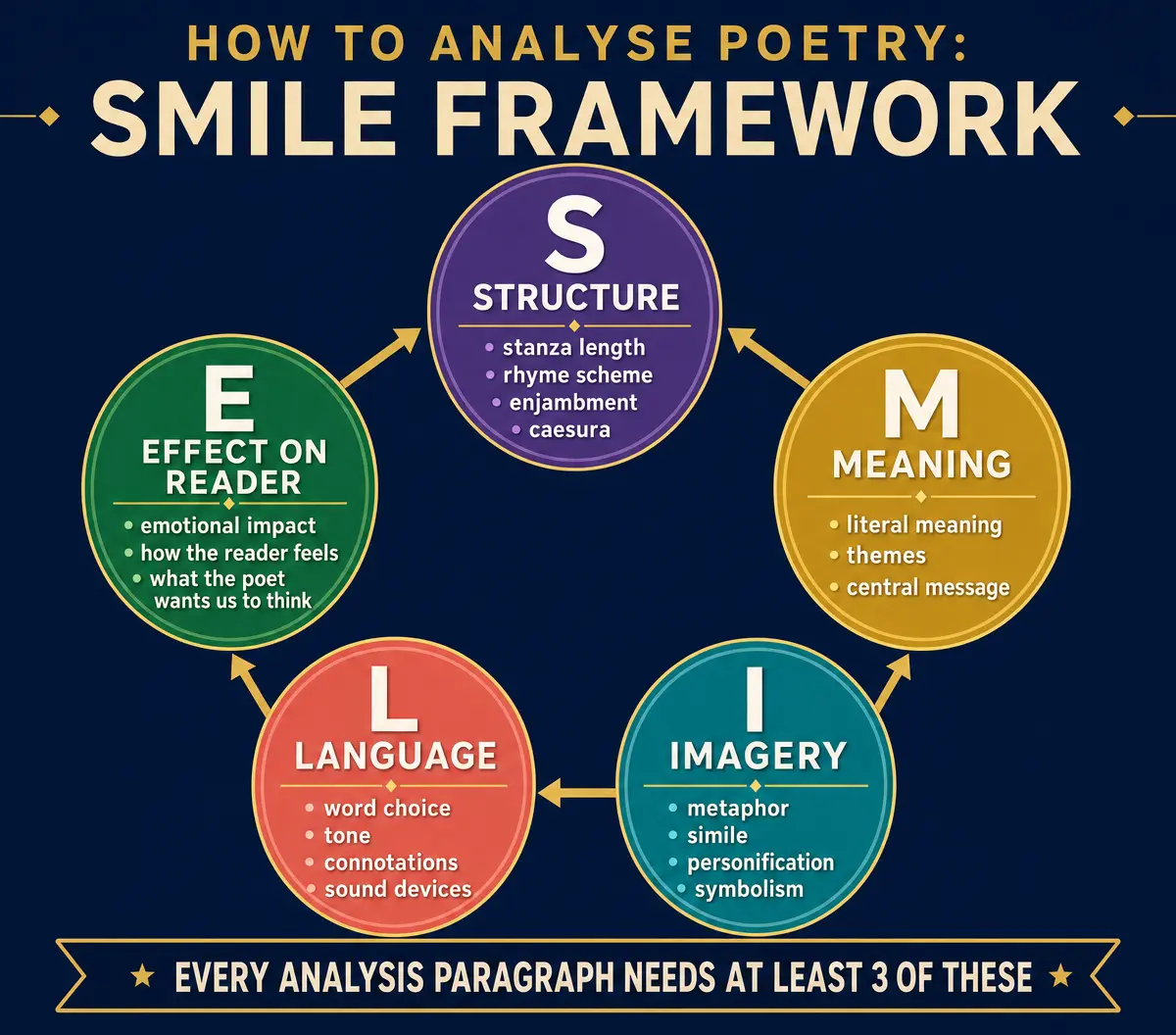 How to Analyse Poetry: SMILE Framework