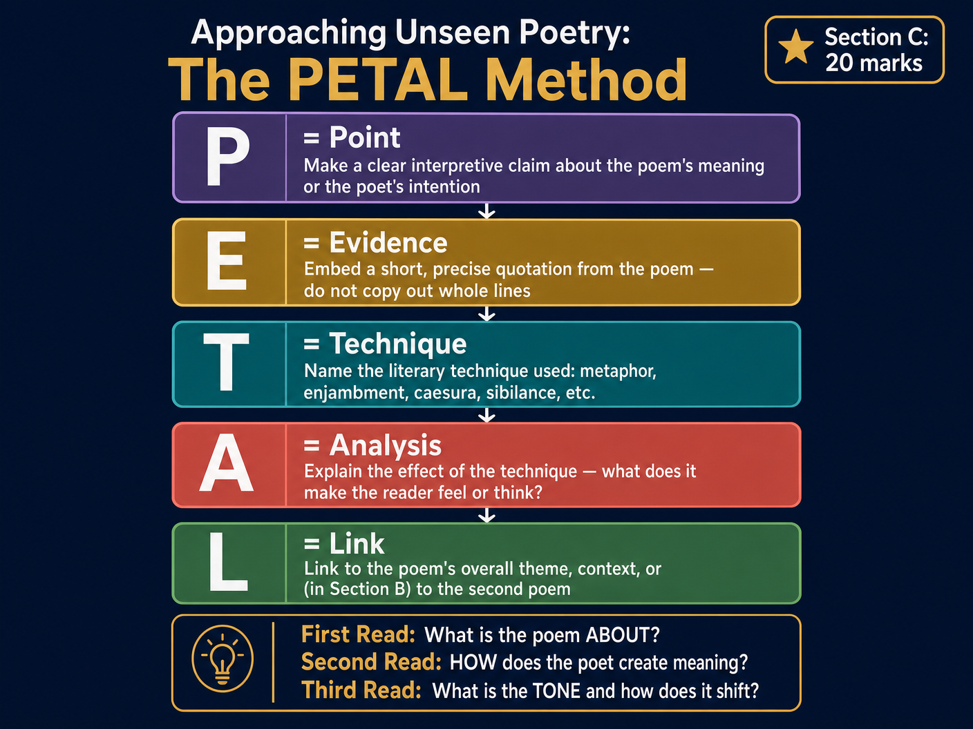 Approaching Unseen Poetry: The PETAL Method