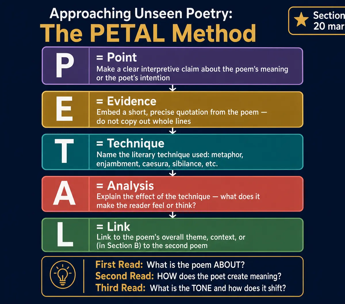 Approaching Unseen Poetry: The PETAL Method