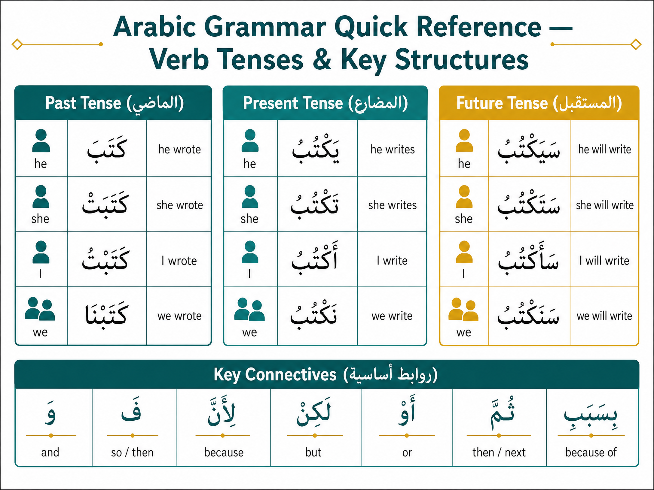 Arabic Grammar Quick Reference — Verb Tenses