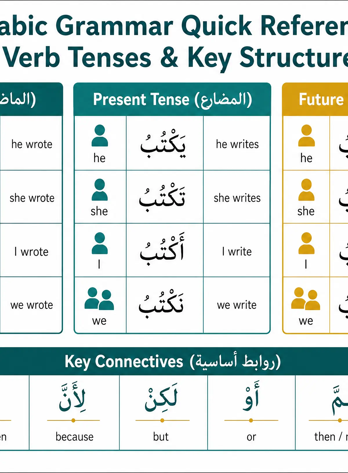 Arabic Grammar Quick Reference โ Verb Tenses