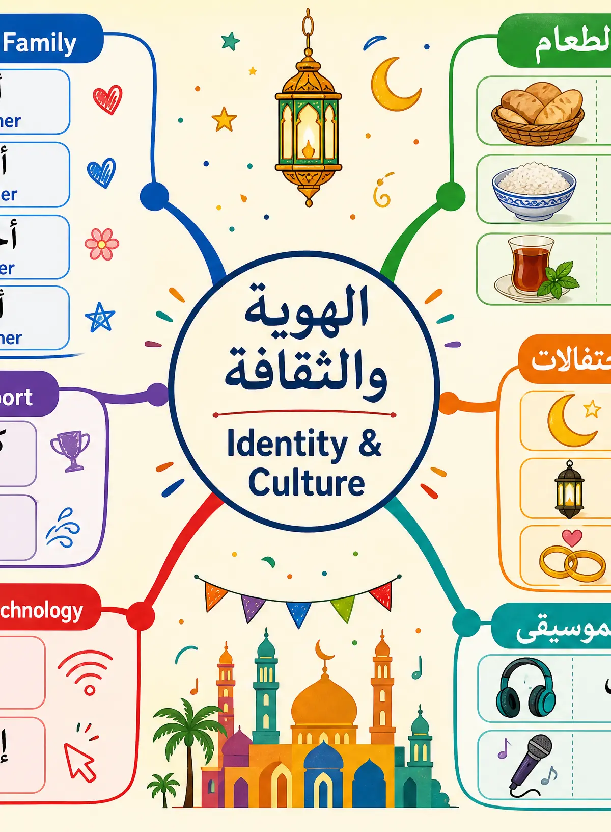 Identity and Culture Vocabulary Mind Map
