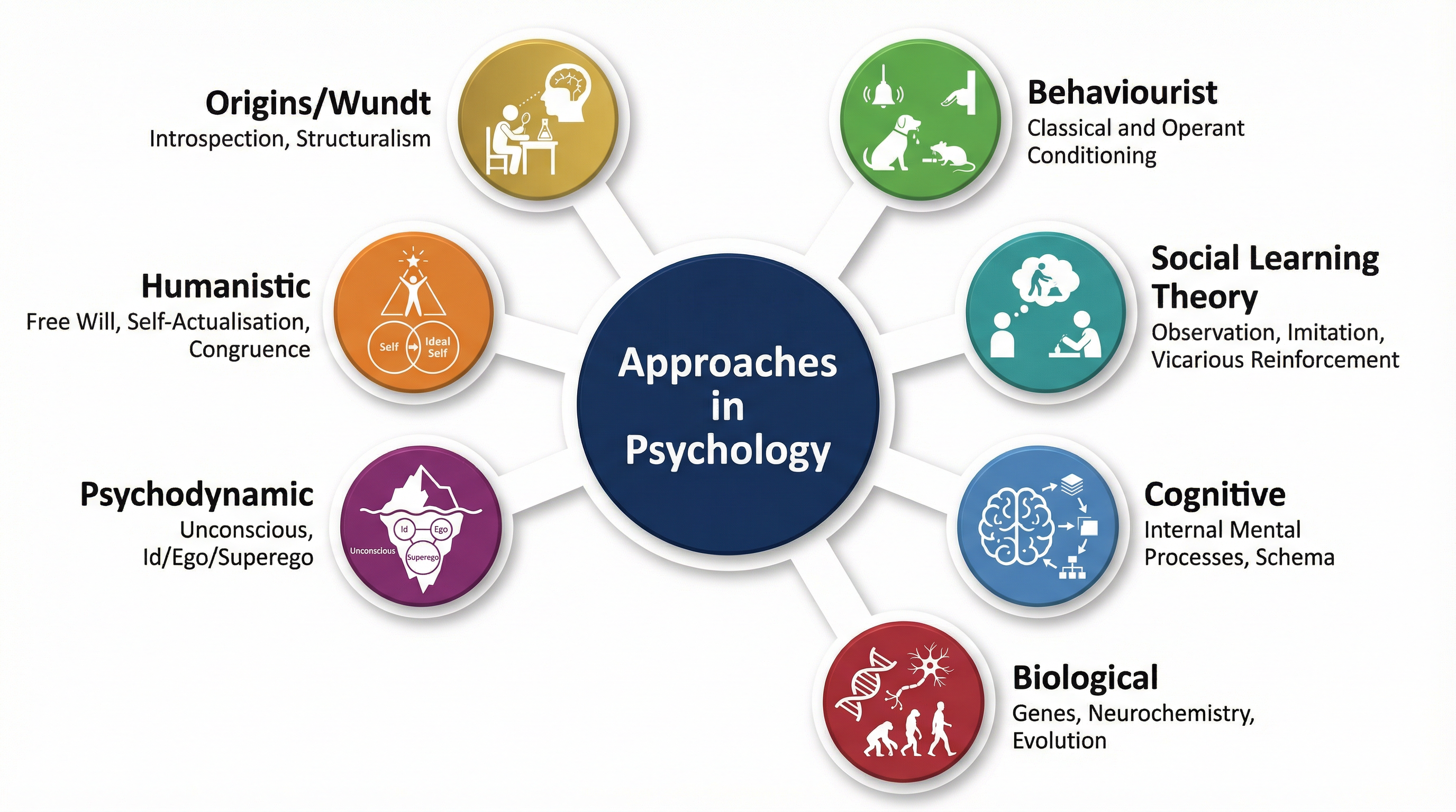 Overview of the seven psychological approaches