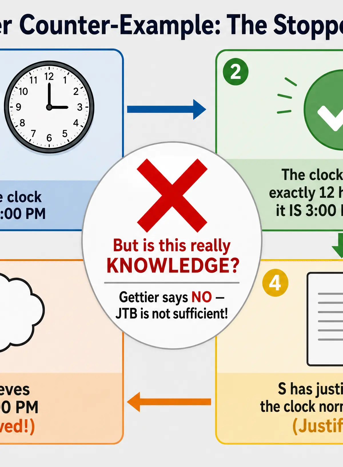 Gettier Counter-Example: The Stopped Clock