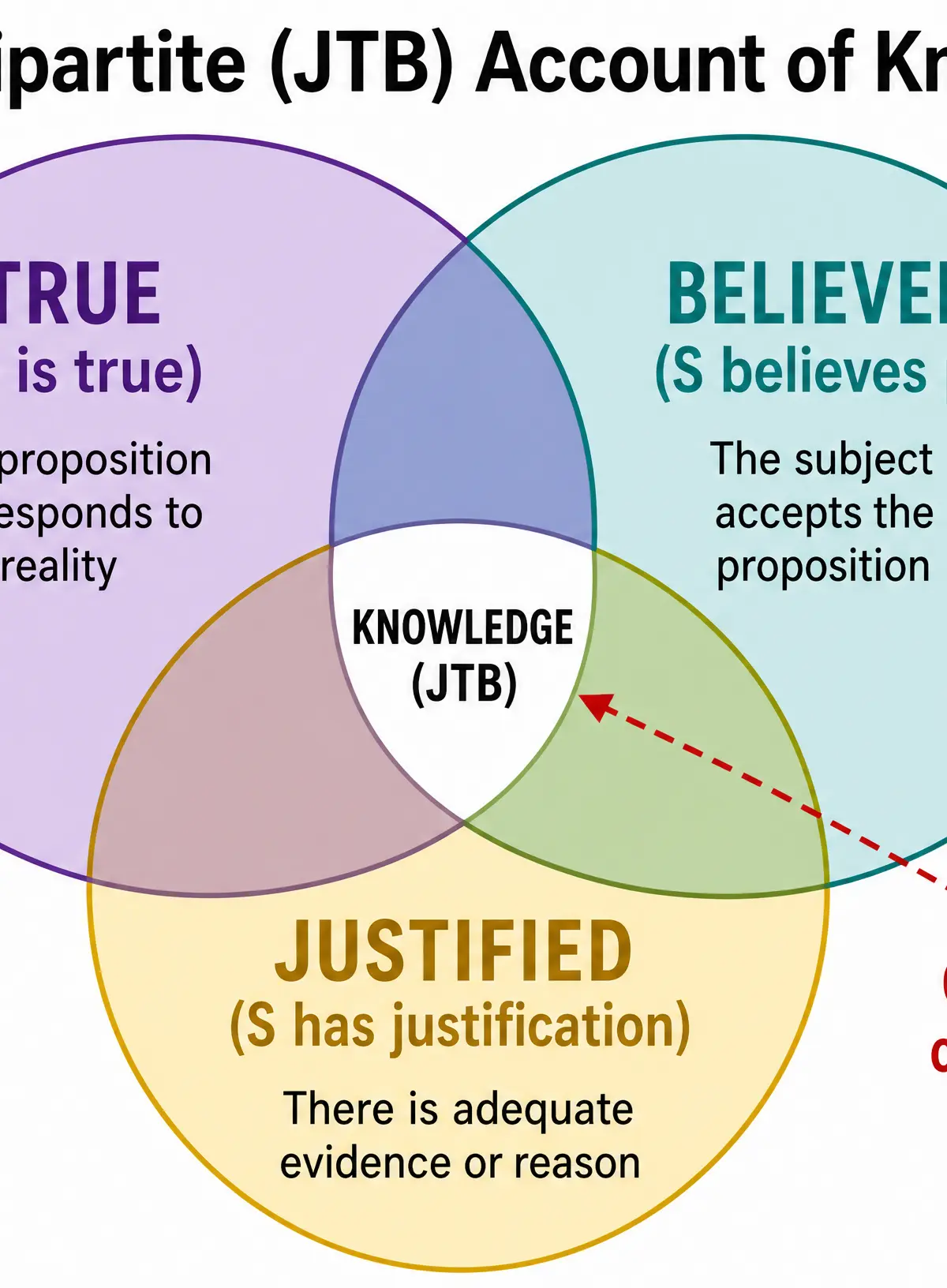 The Tripartite (JTB) Account of Knowledge