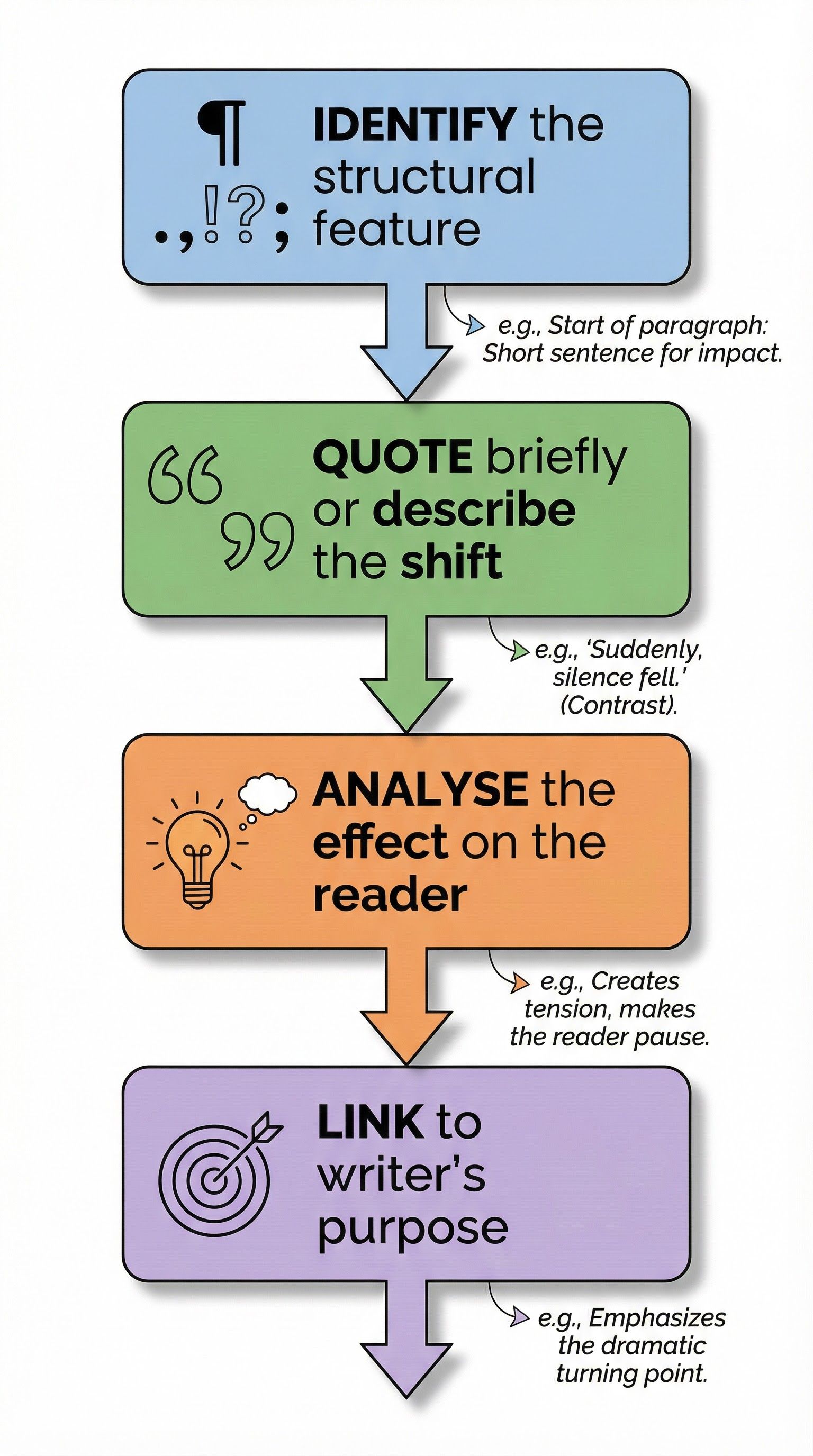 The What-How-Why analysis framework for structure