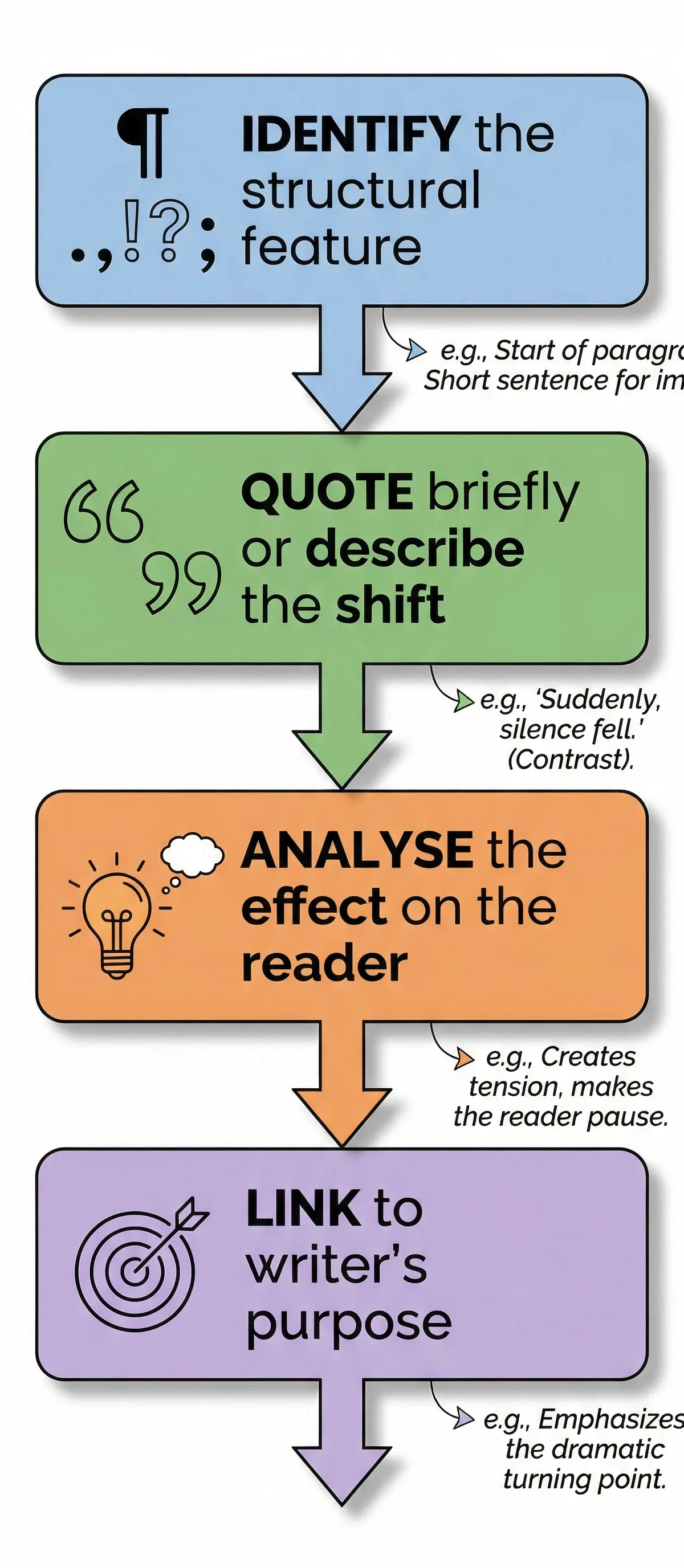 The What-How-Why analysis framework for structure
