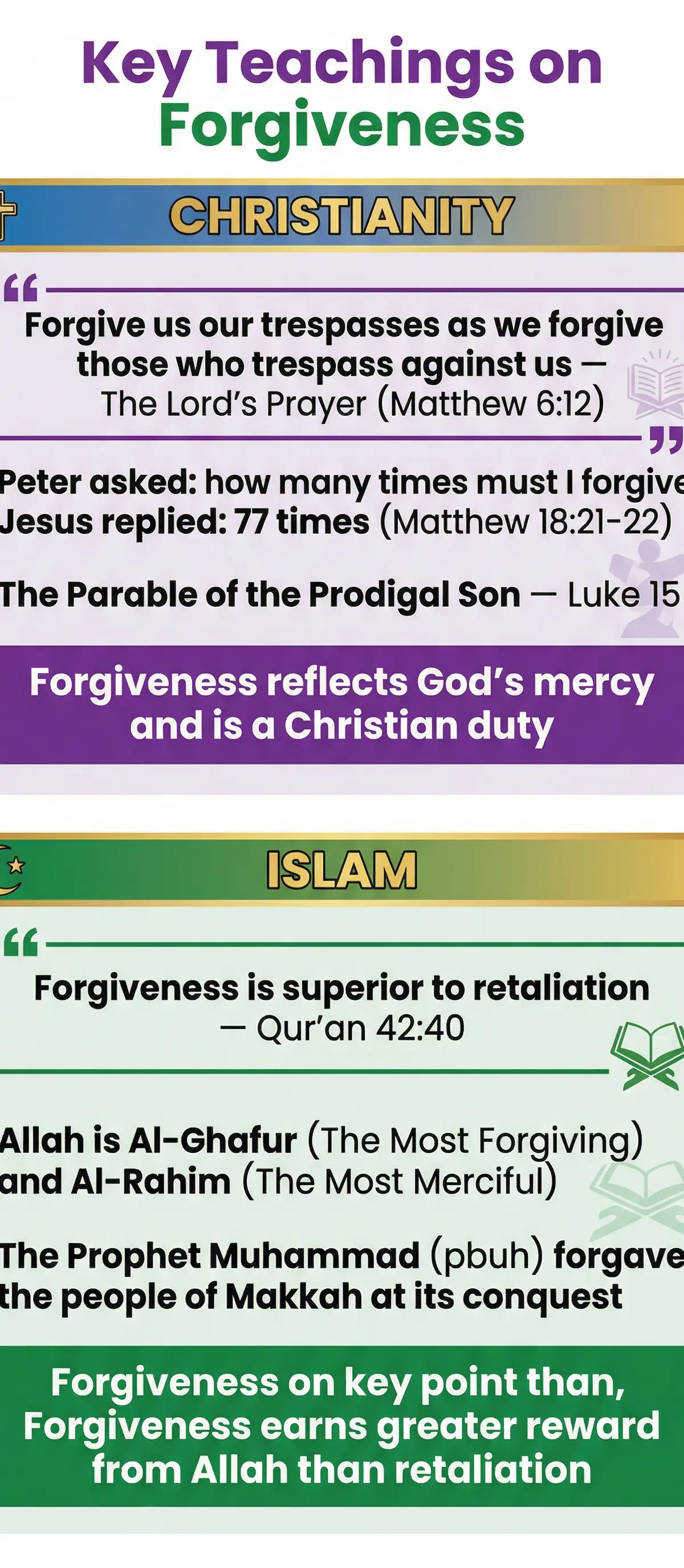 Key Teachings on Forgiveness: Christianity & Islam