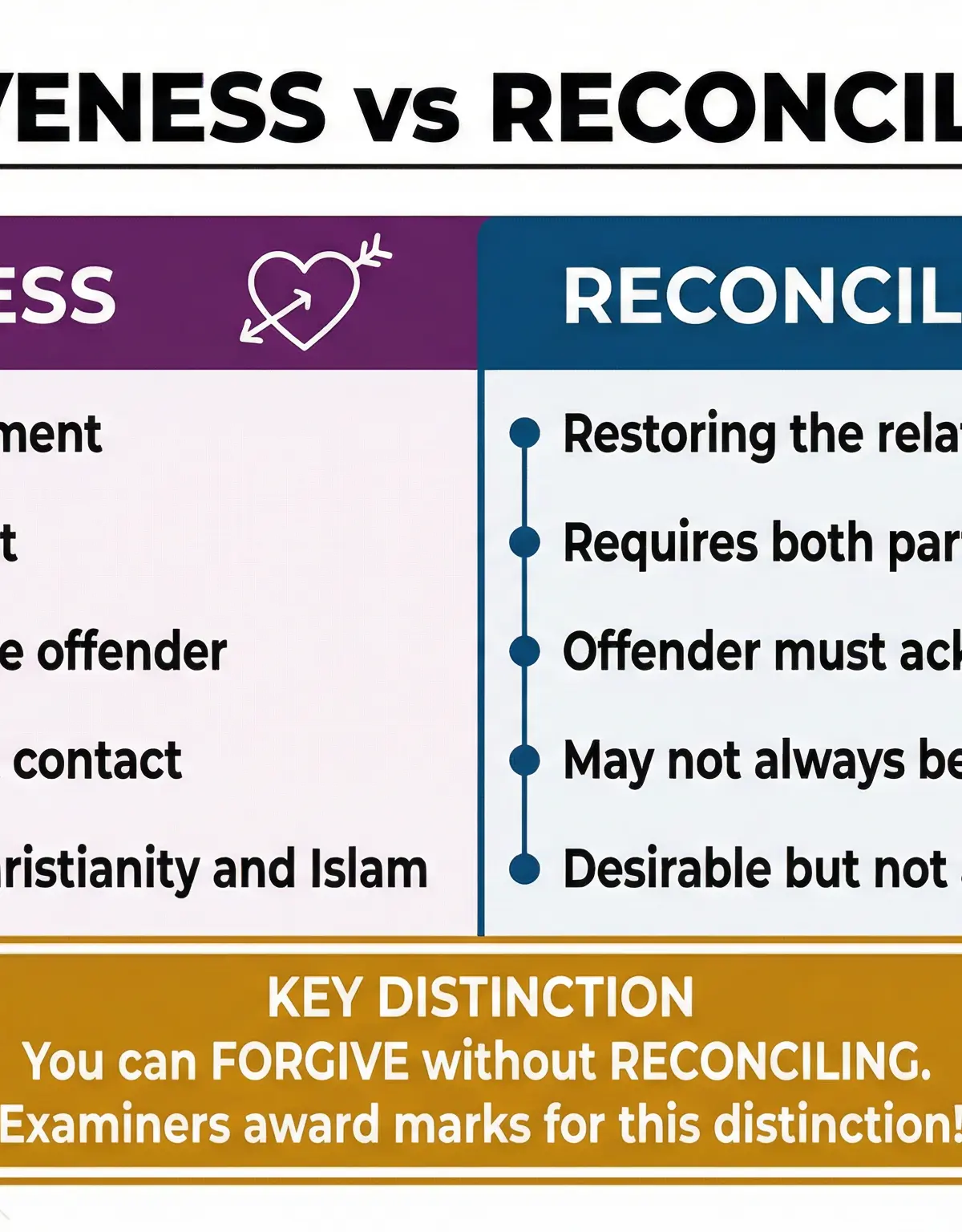 Key Distinction: Forgiveness vs. Reconciliation