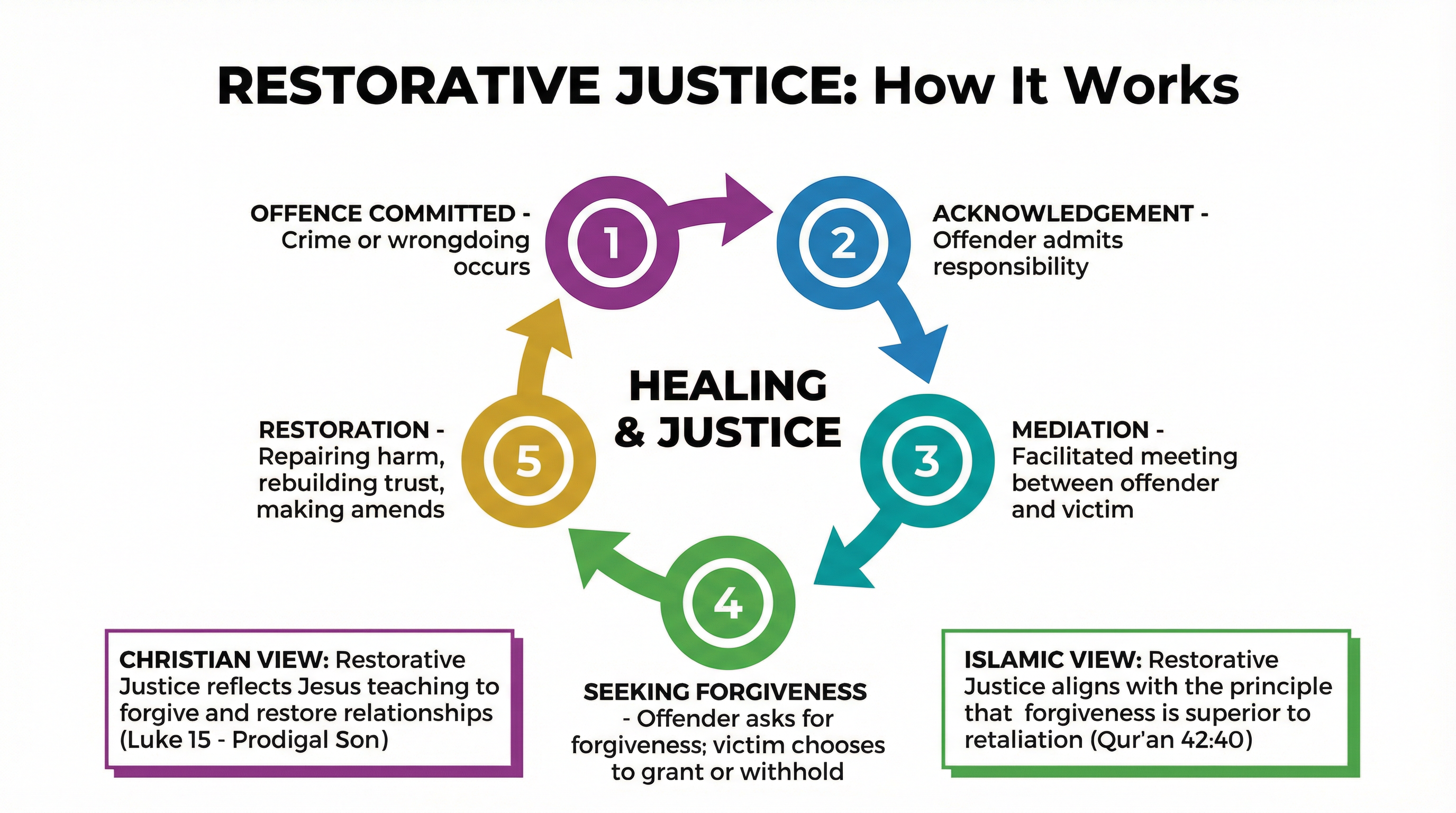 The Restorative Justice Process