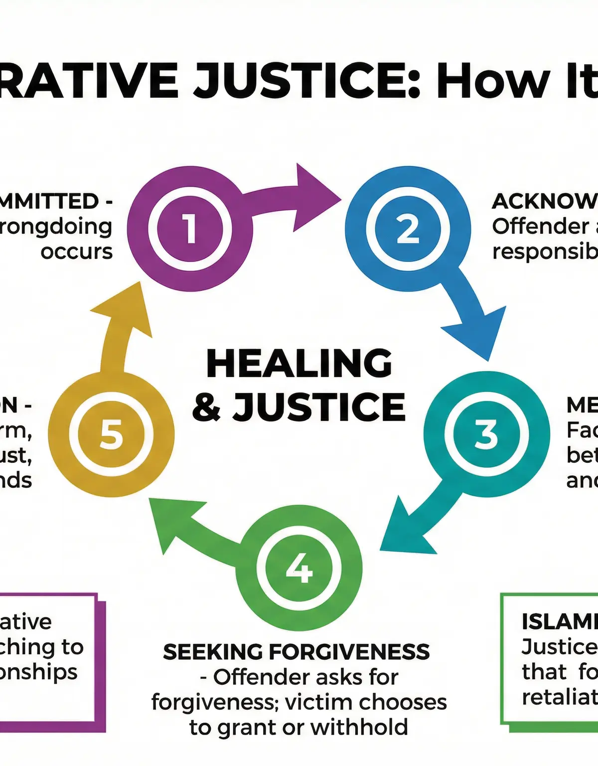 The Restorative Justice Process