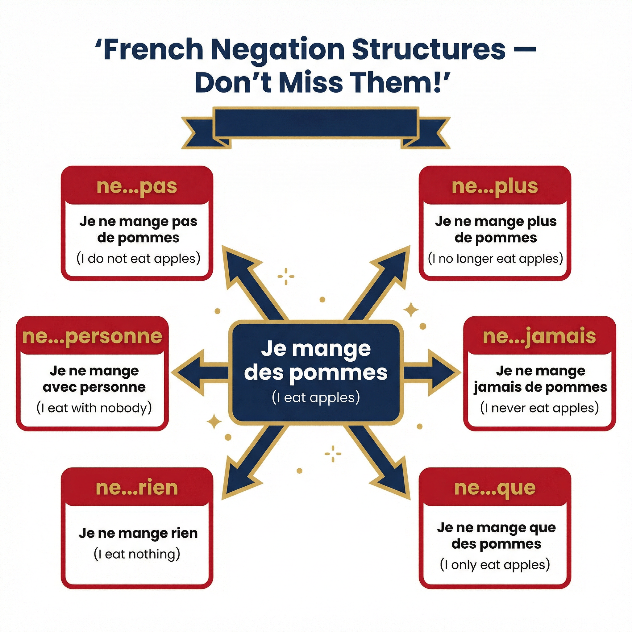 Diagram of French Negation Structures