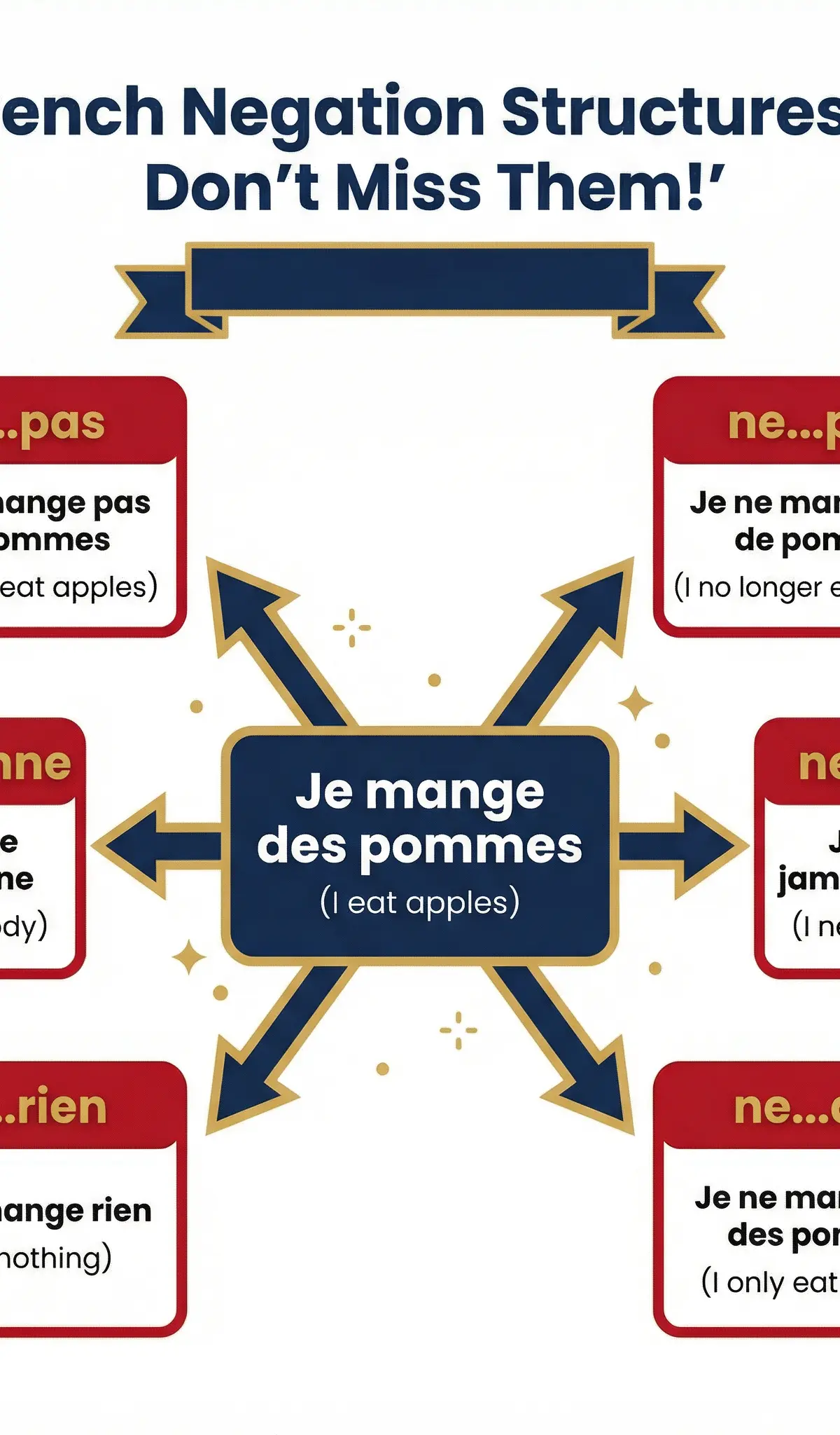 Diagram of French Negation Structures