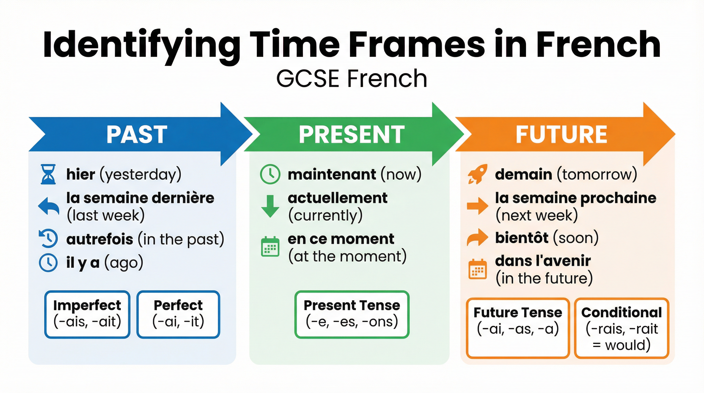 Timeline of French Tense Markers