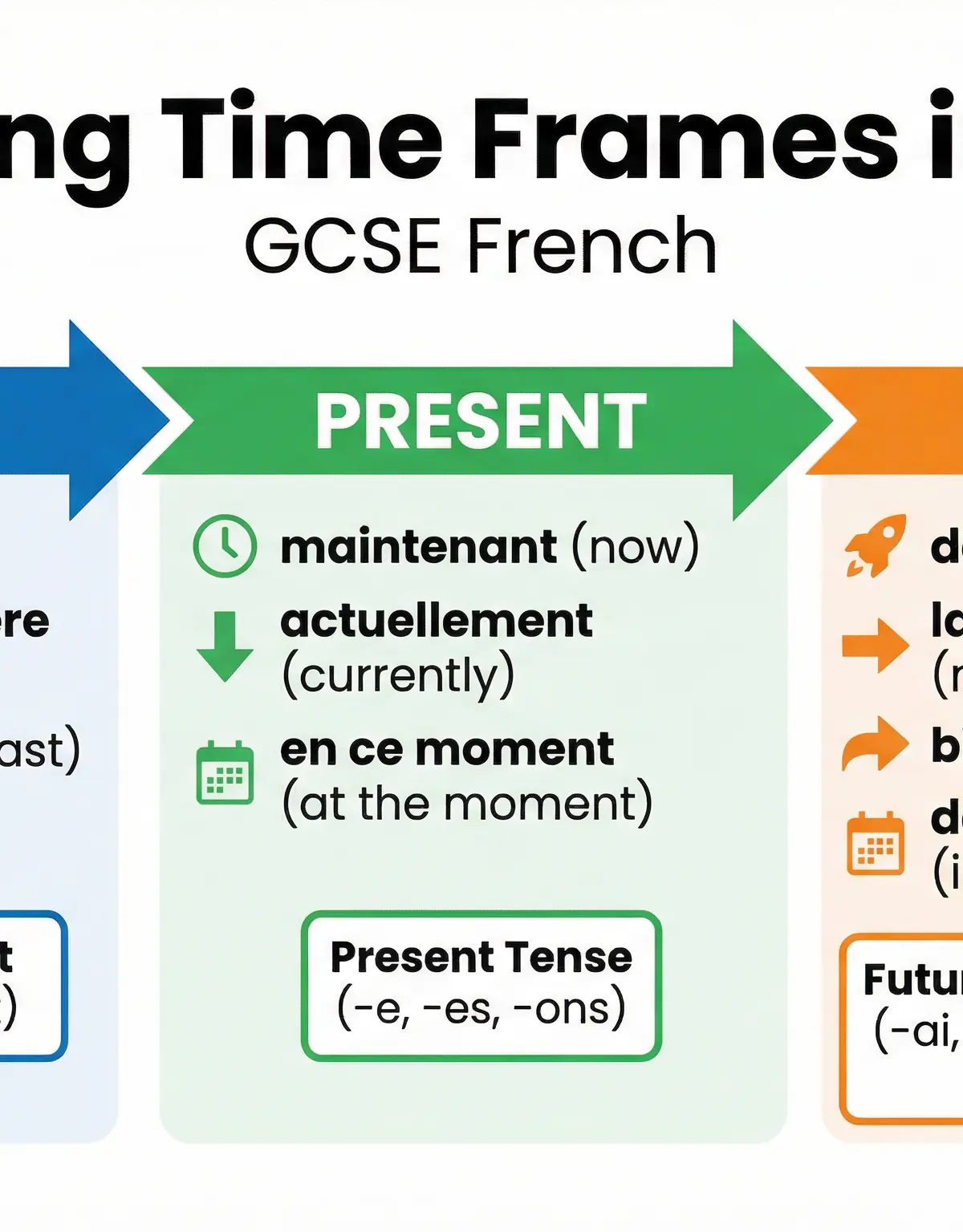 Timeline of French Tense Markers