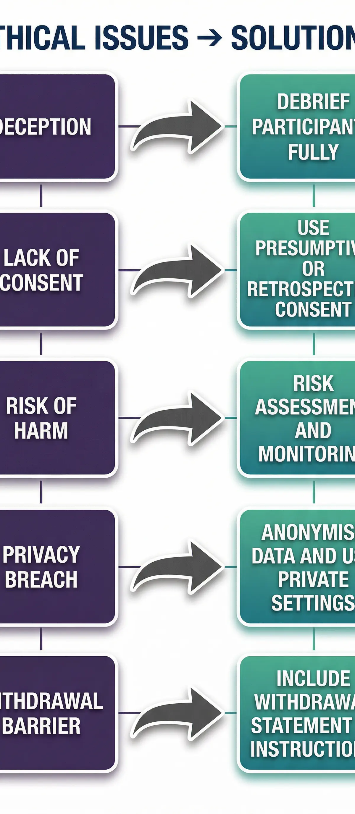 From Ethical Issue to Practical Solution