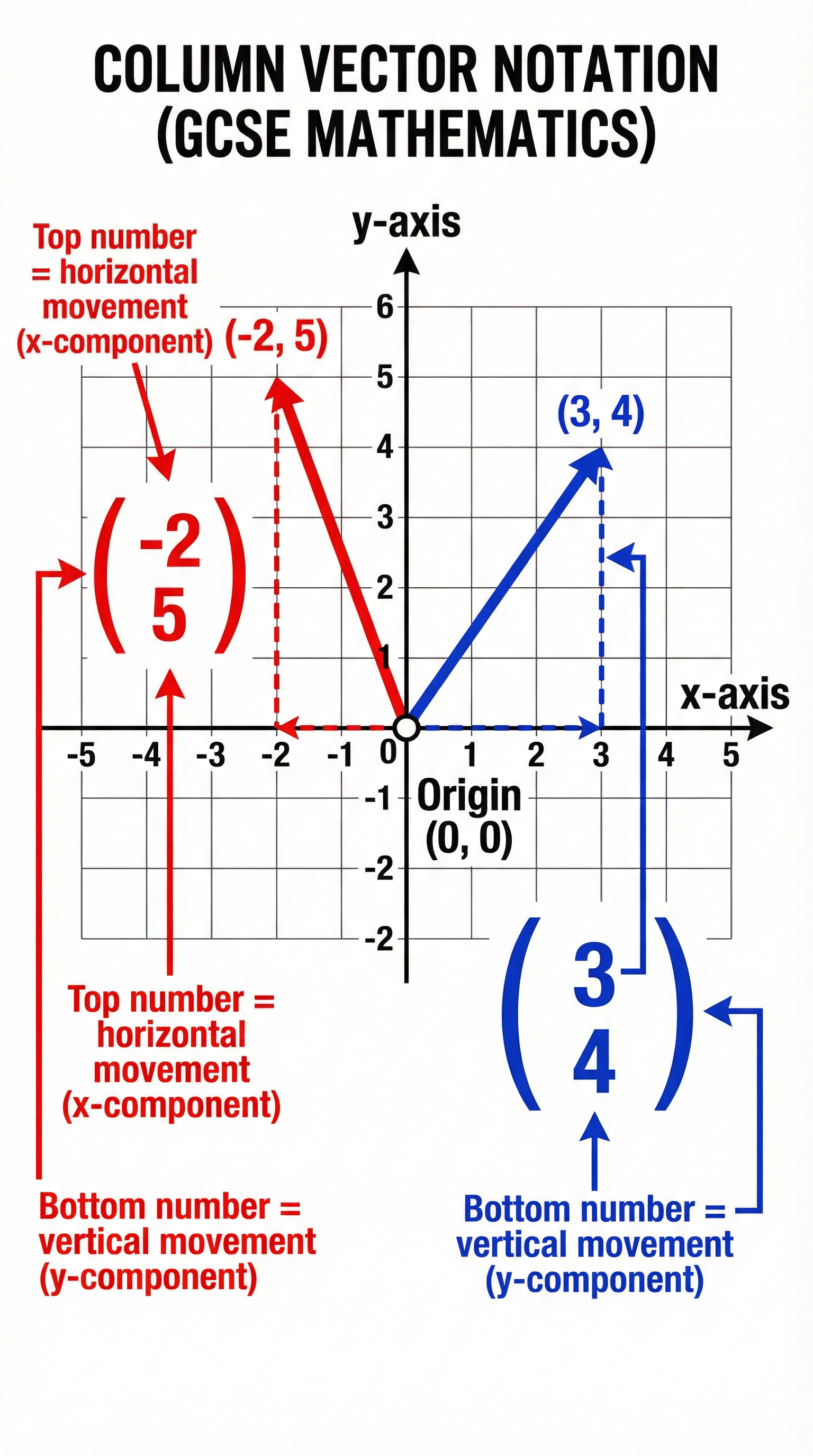 Vectors – Mathematics – GCSE